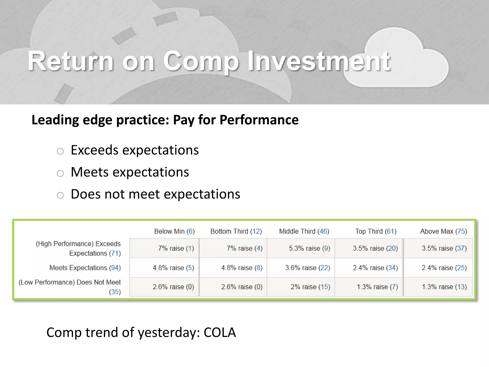 Return on Comp Investment
Leading edge practice: Pay for Performance
o Exceeds expectations
o Meets expectations
o Does not meet expectations
Comp trend of yesterday: COLA
 