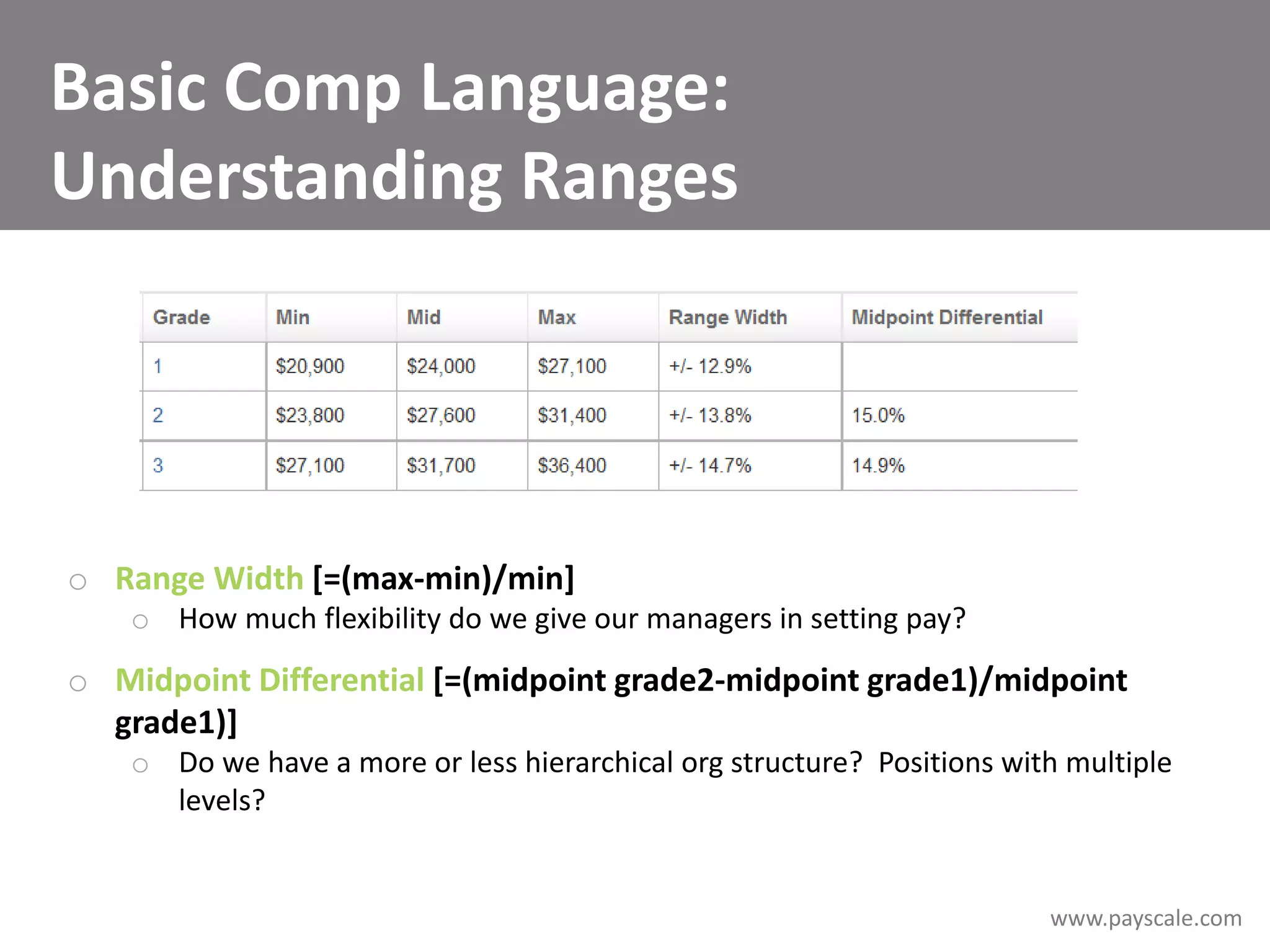 www.payscale.com
Basic Comp Language:
Understanding Ranges
o Range Width [=(max-min)/min]
o How much flexibility do we give our managers in setting pay?
o Midpoint Differential [=(midpoint grade2-midpoint grade1)/midpoint
grade1)]
o Do we have a more or less hierarchical org structure? Positions with multiple
levels?
 