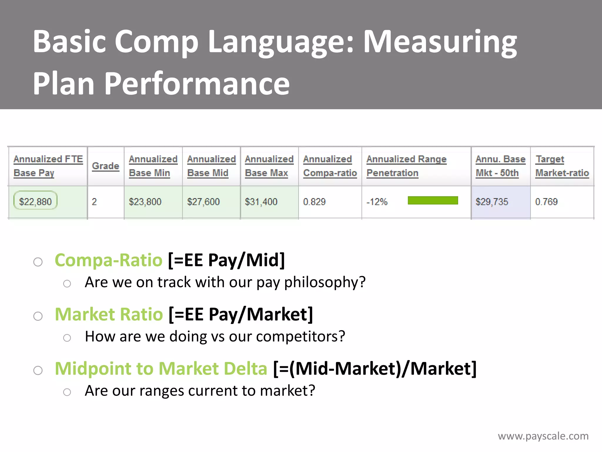www.payscale.com
Basic Comp Language: Measuring
Plan Performance
o Compa-Ratio [=EE Pay/Mid]
o Are we on track with our pay philosophy?
o Market Ratio [=EE Pay/Market]
o How are we doing vs our competitors?
o Midpoint to Market Delta [=(Mid-Market)/Market]
o Are our ranges current to market?
 