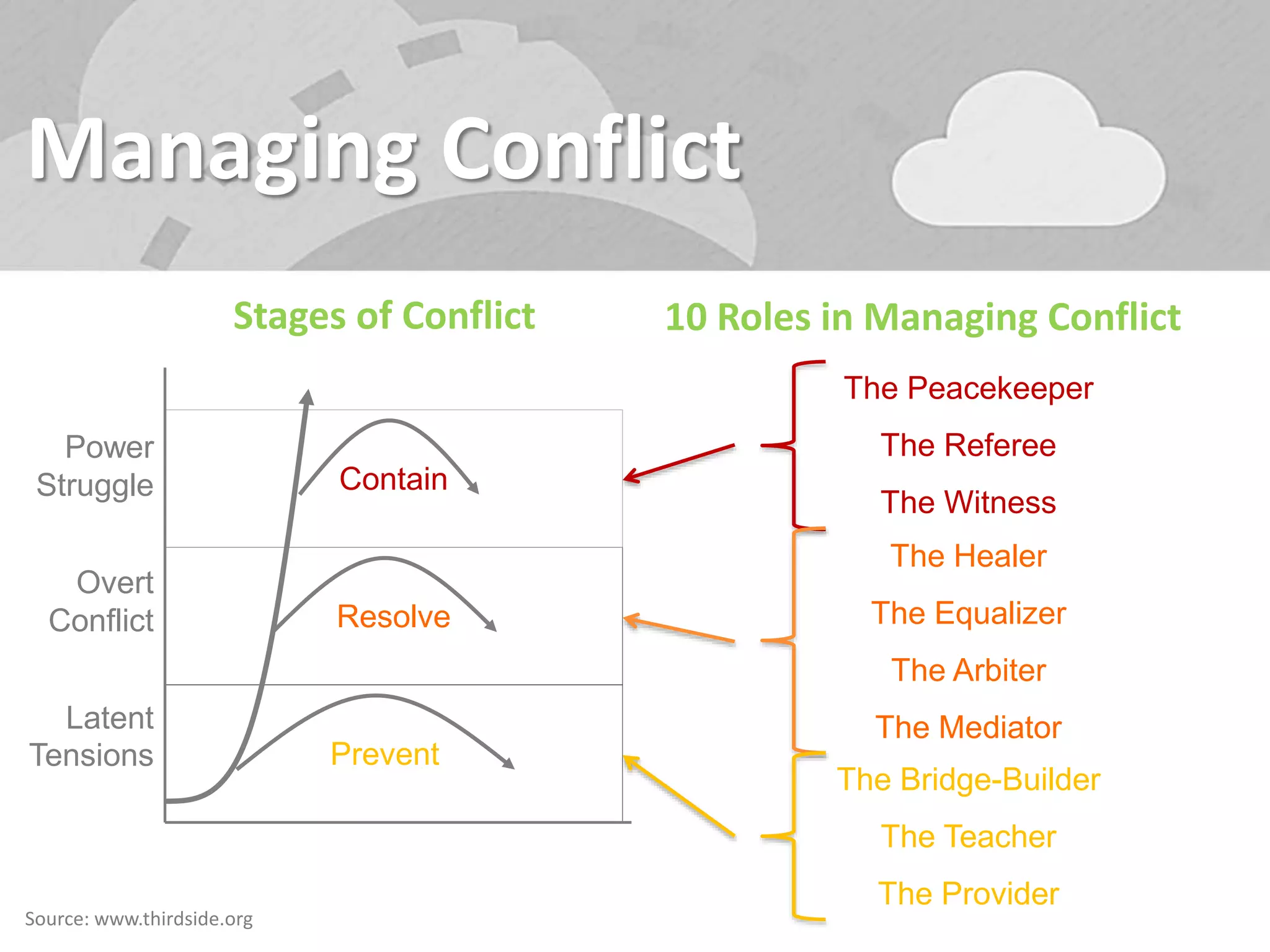 Managing Conflict
Prevent
Resolve
Contain
Power
Struggle
Overt
Conflict
Latent
Tensions
Stages of Conflict
The Bridge-Builder
The Teacher
The Provider
10 Roles in Managing Conflict
The Healer
The Equalizer
The Arbiter
The Mediator
The Peacekeeper
The Referee
The Witness
Source: www.thirdside.org
 