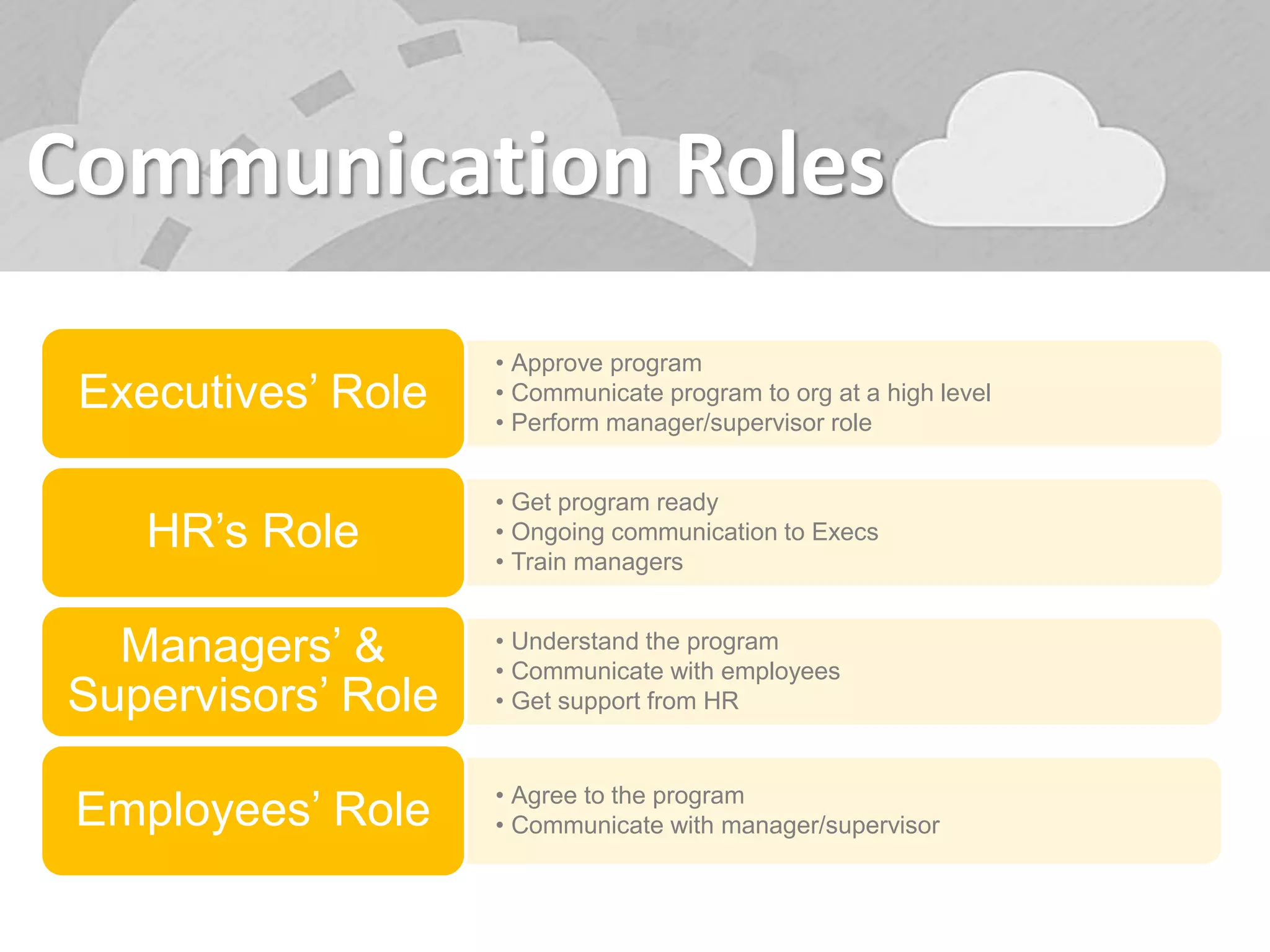Communication Roles
• Approve program
• Communicate program to org at a high level
• Perform manager/supervisor role
Executives’ Role
• Get program ready
• Ongoing communication to Execs
• Train managers
HR’s Role
• Understand the program
• Communicate with employees
• Get support from HR
Managers’ &
Supervisors’ Role
• Agree to the program
• Communicate with manager/supervisorEmployees’ Role
 