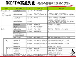 30
ルーチン 通信パターン 型 通信サイズ 通信回数
GramSchmidt mpi_allgatherv mpi_real8 MB/バンド並列数 1
mpi_allreduce mpi_real8
NBLK*NBLK～
(NBLK1+1)*(NBLK1+1)
MB/NBLK*MB/NBLK/バンド並列数  +    
Int(log(NBLK/NBLK1)*(MB/NBLK/バンド並列数）
mpi_allreduce mpi_real8 NBLK1～1 NBLK1*(MB/NBLK/バンド並列数）
mpi_allreduce mpi_real8 1
MB/NBLK*MB/NBLK/バンド並列数  +    
Int(log(NBLK/NBLK1)*(MB/NBLK/バンド並列数）
+NBLK1*(MB/NBLK/バンド並列数）
mpi_bcast mpi_real8 ML0*NBLK MB/NBLK/バンド並列数
allgatherv mpi_real8 MB/バンド並列数 1
DIAG mpi_reduce mpi_real8 MBLK*MBLK (MB/MBLK  *  MB/MBLK)/バンド並列数
Isend/irecv mpi_real8 MBLK*MBLK 1
Scalapack(pdsyev
d)内の通信は省略
　   
mpic_bcast mpi_real8 MBSIZE*NBSIZE (MB/MBSIZE  *  MB/NBSIZE)/バンド並列数
HPSI mpi_isend mpi_real8 lma_nsend(irank)*MBLK 6*各方向の深さ*MB/MBLK/バンド並列数
mpi_irecv mpi_real8 lma_nsend(irank)*MBLK 6*各方向の深さ*MB/MBLK/バンド並列数
mpi_waitall - - MB/MBLK/バンド並列数
BCSET mpi_isend mpi_real8 Md*MBLK 6*MB/MBLK/バンド並列数
mpi_irecv mpi_real8 Md*MBLK 6*MB/MBLK/バンド並列数
mpi_waitall - - MB/MBLK/バンド並列数
MB:バンド数，NBLK:行列ｘ行列で処理する最大サイズ，NBLK1:行列ｘベクトルで処理する最小サイズ，MBSIZE:MBxMB行列の行方向のブロックサイズ，  
MBSIZE:MBxMB行列の列方向のブロックサイズ，MBLK:min(MBSIZE,NBSIZE)，  Md:高次差分の次数，  lma_nsend:ノンローカル項の数
:  バンド方向の通信
RSDFTの高並列化  - 通信の見積りと効果の予測 -
 