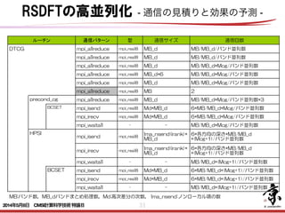 31
6*各方向の深さ*MB/MB_d  
*(Mcg+1)/バンド並列数
lma_nsend(irank)*
MB_d
mpi_real8mpi_isend
HPSI  
MB/MB_d*Mcg/バンド並列数*3MB_dmpi_real8mpi_allreduceprecond_cg
MB/MB_d/バンド並列数MB_dmpi_real8mpi_allreduceDTCG
MB/MB_d*Mcg/バンド並列数MB_dmpi_real8mpi_allreduce
MB/MB_d*Mcg/バンド並列数MB_dmpi_real8mpi_allreduce
MB/MB_d/バンド並列数MB_dmpi_real8mpi_allreduce
2MBmpi_real8mpi_allreduce
MB/MB_d*(Mcg+1)/バンド並列数--mpi_waitall　
6*MB/MB_d*(Mcg+1)/バンド並列数Md*MB_dmpi_real8mpi_irecv　
6*MB/MB_d*(Mcg+1)/バンド並列数Md*MB_dmpi_real8mpi_isendBCSET　
MB/MB_d*(Mcg+1)/バンド並列数--mpi_waitall　　
6*各方向の深さ*MB/MB_d  
*(Mcg+1)/バンド並列数
lma_nsend(irank)*
MB_d
mpi_real8mpi_irecv　
　
MB/MB_d*Mcg/バンド並列数--mpi_waitall
6*MB/MB_d*Mcg/バンド並列数Md*MB_dmpi_real8mpi_irecv
6*MB/MB_d*Mcg/バンド並列数Md*MB_dmpi_real8mpi_isendBCSET
MB/MB_d*Mcg/バンド並列数MB_d*6mpi_real8mpi_allreduce　  
　
通信回数通信サイズ型通信パターンルーチン
MB:バンド数，MB_dバンドまとめ処理数，Md:高次差分の次数，  lma_nsend:ノンローカル項の数
RSDFTの高並列化  - 通信の見積りと効果の予測 -
2014年5月8日 CMSI計算科学技術特論Ｂ 
 