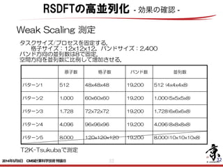 32 32
Weak  Scaling  測定
タスクサイズ/プロセスを固定する．  
　　格子サイズ：12x12x12，バンドサイズ：2,400  
バンド方向の並列数は8で固定．  
空間方向を並列数に比例して増加させる．
原子数 格子数 バンド数 並列数
パターン1 512 48x48x48 19,200 512  (4x4x4x8)
パターン2 1,000 60x60x60 19,200 1,000(5x5x5x8)
パターン3 1,728 72x72x72 19,200 1,728(6x6x6x8)
パターン4 4,096 96x96x96 19,200 4,096(8x8x8x8)
パターン5 8,000 120x120x120 19,200 8,000(10x10x10x8)
T2K-Tsukubaで測定
RSDFTの高並列化  - 効果の確認 -
2014年5月8日 CMSI計算科学技術特論Ｂ 
 