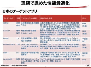 5
プログラム名 分野 アプリケーション概要 期待される成果 手法
NICAM 地球
科学
全球雲解像大気大循環
モデル
大気大循環のエンジンとなる熱帯積雲対流活動を精
緻に表現することでシミュレーションを飛躍的に進化さ
せ，現時点では再現が難しい大気現象の解明が可能
となる．(開発　東京大学,JAMSTEC,RIKEN AICS)
FDM
(大気)
Seism3D 地球
科学
地震波伝播・強震動
シミュレーション
既存の計算機では不可能な短い周期の地震波動の解
析・予測が可能となり，木造建築およびコンクリート構
造物の耐震評価などに応用できる．(開発　東京大学
地震研究所)
FDM
(波動)
PHASE ナノ 平面波展開第一原理
電子状態解析
第一原理計算により，ポスト35nm世代ナノデバイス，
非シリコン系デバイスの探索を行う．(開発　物質・材料
研究機構)
平面波
DFT
FrontFlow/Blue 工学 Large Eddy Simulation
(LES)に基づく非定常流
体解析
LES解析により，エンジニアリング上重要な乱流境界
層の挙動予測を含めた高精度な流れの予測が実現で
きる．(開発　東京大学生産技術研究所)
FEM
(流体)
RSDFT ナノ 実空間第一原理電子状
態解析
大規模第一原理計算により，10nm以下の基本ナノ素
子(量子細線，分子，電極，ゲート，基盤など)の特性解
析およびデバイス開発を行う．(開発　東京大学)
実空間
DFT
LatticeQCD 物理 格子ＱＣＤシミュレーショ
ンによる素粒子・原子核
研究
モンテカルロ法およびCG法により，物質と宇宙の起源
を解明する．(開発　筑波大)
QCD
理研で進めた性能最適化
６本のターゲットアプリ
2014年5月8日 CMSI計算科学技術特論Ｂ 
 