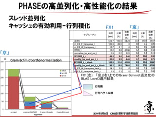 スレッド並列化  
キャッシュの有効利用-行列積化
0
50
100
150
200
250
300
orinigal original+DGEMM 22axis+1threads 22axis+8threads
[s]
Algorithm
Gram/Schmidt3orthonormalization
other
M× M
M× V FX1(左), 「京」(右)上でのGram-Schmidt直交化の
BLAS Level3適用結果
「京」
「京」FX1
PHASEの高並列化・高性能化の結果
行列積
行列ベクトル積
2014年5月8日 CMSI計算科学技術特論Ｂ 
 