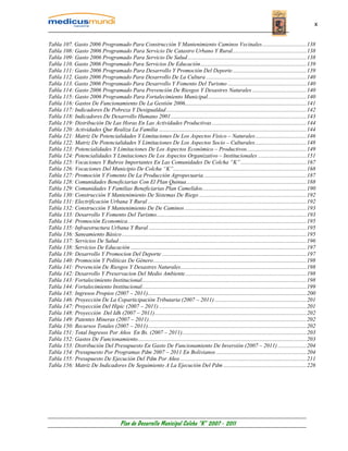 x


Tabla 107. Gasto 2006 Programado Para Construcción Y Mantenimiento Caminos Vecinales...............................138
Tabla 108: Gasto 2006 Programado Para Servicio De Catastro Urbano Y Rural....................................................138
Tabla 109: Gasto 2006 Programado Para Servicio De Salud ...................................................................................138
Tabla 110. Gasto 2006 Programado Para Servicios De Educación..........................................................................139
Tabla 111: Gasto 2006 Programado Para Desarrollo Y Promoción Del Deporte....................................................139
Tabla 112. Gasto 2006 Programado Para Desarrollo De La Cultura ......................................................................140
Tabla 113. Gasto 2006 Programado Para Desarrollo Y Fomento Del Turismo .......................................................140
Tabla 114: Gasto 2006 Programado Para Prevención De Riesgos Y Desastres Naturales ......................................140
Tabla 115: Gasto 2006 Programado Para Fortalecimiento Municipal.....................................................................140
Tabla 116: Gastos De Funcionamiento De La Gestión 2006.....................................................................................141
Tabla 117: Indicadores De Pobreza Y Desigualdad ..................................................................................................142
Tabla 118: Indicadores De Desarrollo Humano 2001...............................................................................................143
Tabla 119: Distribución De Las Horas En Las Actividades Productivas ..................................................................144
Tabla 120: Actividades Que Realiza La Familia .......................................................................................................144
Tabla 121: Matriz De Potencialidades Y Limitaciones De Los Aspectos Físico – Naturales....................................146
Tabla 122: Matriz De Potencialidades Y Limitaciones De Los Aspectos Socio – Culturales....................................148
Tabla 123: Potencialidades Y Limitaciones De Los Aspectos Económico – Productivos..........................................149
Tabla 124: Potencialidades Y Limitaciones De Los Aspectos Organizativo – Institucionales ..................................151
Tabla 125: Vocaciones Y Rubros Importantes En Las Comunidades De Colcha “K” ..............................................167
Tabla 126: Vocaciones Del Municipio De Colcha “K”.............................................................................................168
Tabla 127: Promoción Y Fomento De La Producción Agropecuaria. .......................................................................187
Tabla 128: Comunidades Beneficiarias Con El Plan Quinua....................................................................................188
Tabla 129: Comunidades Y Familias Beneficiarias Plan Camelidos.........................................................................190
Tabla 130: Construcción Y Mantenimiento De Sistemas De Riego ...........................................................................192
Tabla 131: Electrificación Urbana Y Rural ...............................................................................................................192
Tabla 132: Construcción Y Mantenimiento De De Caminos .....................................................................................193
Tabla 133: Desarrollo Y Fomento Del Turismo.........................................................................................................193
Tabla 134: Promoción Economica.............................................................................................................................195
Tabla 135: Infraestructura Urbana Y Rural ..............................................................................................................195
Tabla 136: Saneamiento Básico .................................................................................................................................195
Tabla 137: Servicios De Salud ...................................................................................................................................196
Tabla 138: Servicios De Educación ...........................................................................................................................197
Tabla 139: Desarrollo Y Promocion Del Deporte .....................................................................................................197
Tabla 140: Promoción Y Políticas De Género...........................................................................................................198
Tabla 141: Prevención De Riesgos Y Desastres Naturales........................................................................................198
Tabla 142: Desarrollo Y Preservacion Del Medio Ambiente.....................................................................................198
Tabla 143: Fortalecimiento Institucional...................................................................................................................198
Tabla 144: Fortalecimiento Institucional...................................................................................................................199
Tabla 145: Ingresos Propios (2007 – 2011)...............................................................................................................200
Tabla 146: Proyección De La Coparticipación Tributaria (2007 – 2011) ................................................................201
Tabla 147: Proyección Del Hipic (2007 – 2011) .......................................................................................................201
Tabla 148: Proyección Del Idh (2007 – 2011)..........................................................................................................202
Tabla 149: Patentes Mineras (2007 – 2011)..............................................................................................................202
Tabla 150: Recursos Totales (2007 – 2011)...............................................................................................................202
Tabla 151: Total Ingresos Por Años En Bs. (2007 – 2011).......................................................................................203
Tabla 152: Gastos De Funcionamiento......................................................................................................................203
Tabla 153: Distribución Del Presupuesto En Gasto De Funcionamiento De Inversión (2007 – 2011) ....................204
Tabla 154: Presupuesto Por Programas Pdm 2007 – 2011 En Bolivianos ...............................................................204
Tabla 155: Presupuesto De Ejecución Del Pdm Por Años ........................................................................................211
Tabla 156: Matriz De Indicadores De Seguimiento A La Ejecución Del Pdm ..........................................................226




                                            Plan de Desarrollo Municipal Colcha “K” 2007 - 2011
 