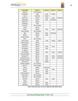90


   Comunidad                    Cultivo 1          Cultivo 2    Cultivo 3     Cultivo 4
     Catavi K                No se siembra
   Cieneguillas                   Papa               haba        Cebada
      Cocani                   Hortalizas           Forraje
    Colcha “K”                   Quinua              Papa          Haba      Hortalizas
   Copacabana                    Quinua              Papa       Hortalizas
   Culpina “K”                   Quinua
    Guadalupe                     Papa
    Iscay Uno                No se siembra
      Julaca                     Quinua
      Llavica                    Quinua              Papa          Haba      Hortalizas
  Loma Colorada              No se siembra
       Malil                     Quinua              Papa       Hortalizas
      Mañica                     Quinua              Papa
  Pampa Grande                    Poco
      Porco                  No se siembra
   Pozo Cavado                    Haba               Trigo       Cebada        Quinua
  Puerto Chuvica                 Quinua
    Ramaditas                    Quinua
    Rió Grande                   Quinua              Papa          Haba
   Rió Márquez                   Quinua              Papa
    S. Agencha                   Quinua
   San Cristóbal                 Quinua              Papa          Haba        Cebada
 San Juan Rosario                Quinua
   Santiago “K”                  Quinua              Papa          Haba      Hortalizas
 Santiago Chuvica                Quinua              Papa          Haba      Hortalizas
Santiago Rió Blanco              Quinua              Papa
   Serena Vinto                   Haba              Cebada
Tambillo Ledezma             No se siembra
    Uyuni “K”                No se siembra
      Viacha                     Cebada           Hortalizas
     Vila Vila                   Quinua              Papa          Haba
      Vilama                     Quinua              Papa
 Villa Candelaria                Quinua              Papa
   Villa Catavi              No se siembra
    Villa Loma               No se siembra
     Villa Mar                   Quinua              Papa          Haba
      Viluyo                     Quinua
      Vinto K                    Quinua              Papa
    Zoniquera                    Quinua              Papa
                 Fuente: Elaboración propia con base en diagnostico 2006, Medicus Mundi




                Plan de Desarrollo Municipal Colcha “K” 2007 - 2011
 
