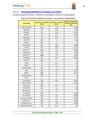92


4.2.1.4     RELACIÓN SUPERFICIE CULTIVABLE/ CULTIVADA
La relación superficie cultivada / cultivable en comunidades se muestra en la tabla siguiente

            TABLA 65: RELACIÓN SUPERFICIE CULTIVADA – CULTIVABLE EN COMUNIDADES

                                                                                      Relación superficie
                                     Superficie cultivable     Superficie cultivada
               Comunidad                                                              Cultivable/cultivada
                                            (km2)                     (km2)
                                                                                              (%)
             Agua de Castilla                28,41                     0,07                         0,246
               Aguaquiza                      100                      0,36                          0,36
                Arenales                      130                      0,03                         0,023
                 Atulcha                       95                      0,31                         0,326
               Bella Vista                     22                      0,25                         1,151
                Calcha “K                     200                      1,3                           0,65
                Catavi K                      850                       0                               0
               Cieneguillas                   500                      0,05                         0,009
                 Cocani                       7,01                     0,05                         0,713
               Colcha “K”                     2840                     0,8                          0,028
              Copacabana                      400                      5,07                         1,268
               Culpina “K”                   52000                     0,8                          0,002
               Guadalupe                      150                      0,01                         0,007
                Iscay Uno                     200                       0                               0
                 Julaca                        20                      0,14                           0,7
                 Llavica                       40                      0,6                            1,5
             Loma Colorada                    300                       0                               0
                  Malil                       284                      1,07                         0,377
                 Mañica                       4600                     0,5                          0,011
             Pampa Grande                     405                       0                               0
                  Porco                         0                       0                               0
              Pozo Cavado                     1300                     0,03                         0,002
             Puerto Chuvica                   425                       1                           0,235
               Ramaditas                      2320                     0,01                             0
               Rió Grande                     500                      0,6                           0,12
              Rió Márquez                      20                      0,2                              1
               S. Agencha                     97,8                      3                           3,067
              San Cristóbal                   2340                     2,02                         0,086
           San Juan de Rosario                300                      2,5                          0,833
              Santiago “K”                    200                      0,61                         0,305
            Santiago Chuvica                  270                      1,56                         0,578
           Santiago Rió Blanco                120                      0,12                           0,1



                                Plan de Desarrollo Municipal Colcha “K” 2007 - 2011
 