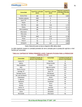 93


                                                                                        Relación superficie
                                     Superficie cultivable     Superficie cultivada
               Comunidad                                                                Cultivable/cultivada
                                            (km2)                     (km2)
                                                                                                (%)
              Serena Vinto                     200                      0,19                              0,095
            Tambillo Ledezma                  2520                        0                                  0
                Uyuni “K”                      400                        0                                  0
                 Viacha                           0                       0                                  0
                 Vila Vila                     600                      7,04                              1,173
                 Vilama                        106                      0,12                              0,113
             Villa Candelaria                  500                       1,7                               0,34
               Villa Catavi                       15                      0                                  0
               Villa Loma                         0                       0                                  0
                Villa Mar                     2040                      2,83                              0,138
                  Viluyo                          8                     0,18                               2,25
                 Vinto K                          50                      0                               0,005
                Zoniquera                      500                      3,01                              0,602

                         Fuente: Elaboración propia con base en diagnostico 2006, Medicus Mundi

La tabla siguiente muestra la cantidad promedio de tierra utilizada para la producción agrícola a nivel
familiar por comunidad:

  TABLA 66: CANTIDAD DE TIERRAS PROMEDIO A NIVEL FAMILIAR UTILIZADA PARA LA PRODUCCION
                                    AGRICOLA EN HAS

                                  Cantidad promedio de               Comunidad             Cantidad promedio de
          Comunidad
                                  tierras a nivel familiar                                 tierras a nivel familiar
           Colcha “K”                         2                       Vila Vila                       8
             Mañica                           3                    Pampa Grande                      No
        Villa Candelaria                      2                        Cocani                       0.01
              Malil                           3                   Agua de Castilla                  0.25
         Puerto Chuvica                       5                     Cieneguillas                    0.01
          Santiago “K”                        3                      Uyuni “K”                       No
        Santiago Chuvica                      3                     Rió Marquez                      0.5
       San Juan de Rosario                    3                    Loma Colorada                     No
          Copacabana                          2                        Viacha                       0.05
           S. Agencha                         2                      Villa Loma                      No
           Aguaquiza                          2                      Guadalupe                       No
             Llavica                          5                         Porco                        No
            Atulcha                           2                        Viluyo                         1
           Calcha “K                          2                       Arenales                       0.5
          Serena Vinto                        1                      Bella Vista                      5
             Julaca                           2                      Ramaditas                        1
           Rió Grande                         2                      Villa Catavi                    No




                                Plan de Desarrollo Municipal Colcha “K” 2007 - 2011
 