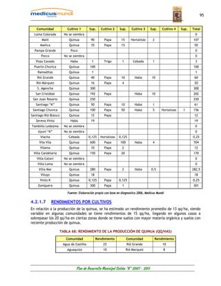 95


   Comunidad              Cultivo 1       Sup.     Cultivo 2   Sup.      Cultivo 3    Sup.      Cultivo 4    Sup.   Total
  Loma Colorada         No se siembra                                                                                0
       Malil               Quinua          90        Papa        15      Hortalizas    2                            107
      Mañica               Quinua          35        Papa        15                                                  50
  Pampa Grande              Poco                                                                                     0
      Porco             No se siembra                                                                                0
   Pozo Cavado              Haba           1         Trigo       1        Cebada        1                            3
  Puerto Chuvica           Quinua         100                                                                       100
    Ramaditas              Quinua          1                                                                         1
    Rió Grande             Quinua          40        Papa        10        Haba        10                            60
   Rió Márquez             Quinua          16        Papa        4                                                   20
    S. Agencha             Quinua         300                                                                       300
   San Cristóbal           Quinua         192        Papa                  Haba        10                           202
 San Juan Rosario          Quinua         250                                                                       250
   Santiago “K”            Quinua          50        Papa        10        Haba         1                            61
 Santiago Chuvica          Quinua         100        Papa        50        Haba        5        Hortalizas    1     156
Santiago Rió Blanco        Quinua          12        Papa                                                            12
   Serena Vinto             Haba           19                                                                        19
Tambillo Ledezma        No se siembra                                                                                0
    Uyuni “K”           No se siembra                                                                                0
      Viacha               Cebada         0,125   Hortalizas   0,125                                                0,25
     Vila Vila             Quinua         600        Papa       100        Haba        4                            704
      Vilama               Quinua          10        Papa        2                                                   12
 Villa Candelaria          Quinua         150        Papa        20                                                 170
   Villa Catavi         No se siembra                                                                                0
    Villa Loma          No se siembra                                                                                0
     Villa Mar             Quinua         280        Papa        2         Haba       0,5                           282,5
      Viluyo               Quinua          18                                                                        18
      Vinto K              Quinua         0,125      Papa      0,125                                                0,25
    Zoniquera              Quinua         300        Papa        1                                                  301

                          Fuente: Elaboración propia con base en diagnostico 2006, Medicus Mundi

4.2.1.7         RENDIMIENTOS POR CULTIVOS
En relación a la producción de la quinua, se ha estimado un rendimiento promedio de 13 qq/ha, siendo
variable en algunas comunidades se tiene rendimientos de 15 qq/ha, llegando en algunos casos a
sobrepasar los 20 qq/ha en ciertas zonas donde se tiene suelos con mayor materia orgánica y suelos con
reciente producción de quinua.

                      TABLA 68: RENDIMIENTO DE LA PRODUCCIÓN DE QUINUA (QQ/HAS)

                         Comunidad              Rendimiento           Comunidad             Rendimiento
                       Agua de Castilla             25                Rió Grande                10
                          Aguaquiza                 10                Rió Marquez                8




                                Plan de Desarrollo Municipal Colcha “K” 2007 - 2011
 