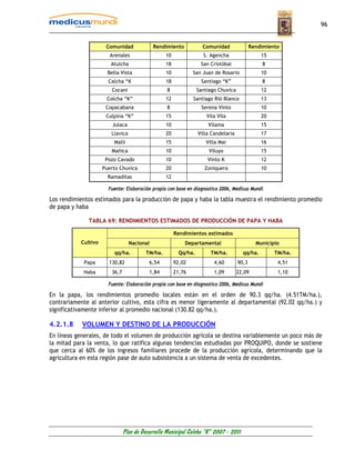 96


                      Comunidad              Rendimiento            Comunidad               Rendimiento
                        Arenales                  10                S. Agencha                  15
                        Atulcha                   18               San Cristóbal                 8
                       Bella Vista                10           San Juan de Rosario              10
                       Calcha “K                  18               Santiago “K”                 8
                         Cocani                   8               Santiago Chuvica              12
                      Colcha “K”                  12           Santiago Rió Blanco              13
                      Copacabana                  8                Serena Vinto                 10
                      Culpina “K”                 15                  Vila Vila                 20
                         Julaca                   10                  Vilama                    15
                        Llavica                   20              Villa Candelaria              17
                          Malil                   15                 Villa Mar                  16
                        Mañica                    10                   Viluyo                   15
                      Pozo Cavado                 10                  Vinto K                   12
                     Puerto Chuvica               20                 Zoniquera                  10
                       Ramaditas                  12

                       Fuente: Elaboración propia con base en diagnostico 2006, Medicus Mundi

Los rendimientos estimados para la producción de papa y haba la tabla muestra el rendimiento promedio
de papa y haba

              TABLA 69: RENDIMIENTOS ESTIMADOS DE PRODUCCIÓN DE PAPA Y HABA

                                                       Rendimientos estimados
           Cultivo                Nacional                 Departamental                      Municipio
                          qq/ha.         TM/ha.          Qq/ha.        TM/ha.          qq/ha.        TM/ha.
            Papa       130,82             6,54         92,02             4,60        90,3             4,51
            Haba        36,7              1,84         21,76             1,09        22,09            1,10

                       Fuente: Elaboración propia con base en diagnostico 2006, Medicus Mundi

En la papa, los rendimientos promedio locales están en el orden de 90.3 qq/ha. (4.51TM/ha.),
contrariamente al anterior cultivo, esta cifra es menor ligeramente al departamental (92.02 qq/ha.) y
significativamente inferior al promedio nacional (130.82 qq/ha.).

4.2.1.8     VOLUMEN Y DESTINO DE LA PRODUCCIÓN
En líneas generales, de todo el volumen de producción agrícola se destina variablemente un poco más de
la mitad para la venta, lo que ratifica algunas tendencias estudiadas por PROQUIPO, donde se sostiene
que cerca al 60% de los ingresos familiares procede de la producción agrícola, determinando que la
agricultura en esta región pase de auto subsistencia a un sistema de venta de excedentes.




                               Plan de Desarrollo Municipal Colcha “K” 2007 - 2011
 