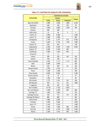 107


       TABLA 77: CANTIDAD DE ANIMALES POR COMUNIDAD

                                         Cantidad de animales
   Comunidad                               Llamas
                                                                      Ovejas
                             Total           Karas       Tampullis
 Agua de Castilla            4.800           3.000          1.800     6.300
    Aguaquiza                 660             396               264    45
     Arenales                4.000           2.800          1.200      300
     Atulcha                  400             400
    Bella Vista                52             48                 4      4
    Calcha “K                6.000           6.000                    1.000
    Catavi “K”               4.980           4.980                     800
   Cieneguillas              2.750           2.475              275   4.500
      Cocani                 6.500           5.150          1.350     1.800
    Colcha “K”                630             630                      140
   Copacabana                6.500           5.200          1.300     2.000
   Culpina “K”               6.000           5.400              600
    Guadalupe                2.000           1.040              960
    Iscay Uno                  0               0
      Julaca                  400             240               160    100
      Llavica                 700             700                      100
  Loma Colorada              2.226           1.113          1.113      820
       Malil                 2.000           2.000                     200
      Mañica                  650             585               65     340
  Pampa Grande               2.700           2.700                     950
      Porco                  1.500           1.500                     700
   Pozo Cavado               8.000           8.000                    1.500
  Puerto Chuvica               18             18                       27
    Ramaditas                1.200           1.200                     80
    Rió Grande               1.773           1.241              532    300
   Rió Márquez                950             713               237   1.800
    S. Agencha                560             392               168
   San Cristóbal             10.150          7.105          3.045
 San Juan Rosario            3.000           2.400              600    800
   Santiago “K”              1.840           1.840                     350
 Santiago Chuvica             350             175               175    400
Santiago Rió Blanco           880             880                      400
   Serena Vinto              2.000           2.000                     200
     Tambillo                4.000           4.000                    3.000
    Uyuni “K”                2.349           2.349                    1.000
      Viacha                 2.400           1.800              600   1.800
     Vila Vila               5.400           4.320          1.080     2.200
      Vilama                 2.300           1.610              690   1.400




          Plan de Desarrollo Municipal Colcha “K” 2007 - 2011
 