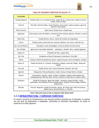 121


                            TABLA 85: RECURSOS TURÍSTICOS DE COLCHA “K”

    Comunidad                                                   Atractivo

  Santiago Agencha      Cañadon poterro con cascada de hielo, puesta de sol, mirador jukil, pueblos incarios y
                                                      sendas, mallcu chullpa

      Colcha K          Thio Orko, Puertha’j Kaka, volcán Patajcha, sector Irpani, piedra campana, aguas de
                                                       Colcha K, Suas Huayko

   Puerto Chuvica                              Saytu Cueva, Pasaje Cueva, chullpa huasi

     Aguaquiza         Colina zipita (cueva del diablo), cementerio de de chullpas, galaxias, Phirphia, museo El
                                                                 Inca

     Bella Vista                     Chullpa Rancho, kactus, molino de cereales de antepasados

       Llavica             Chaupin pucara, puerta del inca, pinturas rupestres, inca corral, calle del inca.

 San Juan de Rosario              Necrópolis, museo arqueológico, sol de la mañana Turuncha (Inca)

    San Cristóbal        Iglesia de la comunidad, Markhawi     (chullpares ), Mirador Mina ( piedras gigantes)

     Culpina "K"                                   Chullpares de Vena, Laguna Vena

      Vila Vila                       Chullpares en Rincón Chacowata, Fumarolas en Torto Qéri

       Mañica           Chullpas, Planta Procesadora de quinua, Lugares de guerra de los Chullpares, Chullpas

     Colcha "K"          Pueblo de Colcha "K", Carnaval, Artesanías, Chullpas, Cueva del Diablo, Museo del
                                                              Colegio

      San Juan                        Pueblo de San Juan, Torres Funerarias, Fiesta de San Juan

      Agencha                 Bosquecillo, Pinturas Rupestres, Condor, Kactus, Chullpa Rancho, Mirador

      Atulcha              Cueva Momia, utensilio, tejido, chullpas, Ciudades o pueblos donde habitan los,
                         antepasados hace 500 años atrás, Piscina, cemento en medio de las, piedras calizas.

     Zoniquera              Pueblo de Zoniquera, Iglesia del pueblo, Artesanías, Aguas termales, Juntas
                        (quebradas), Uscu Khaskha, Ruinas de pukha Huasi, Añawita, Pirwa Cienega, Khullkhu,
                                                            Ksiska Punta

      Villa Mar          Pinturas Rupestres, Pueblo de Villa Mar, Ruinas de Tomás Laká, Valle de las Rocas,
                                             Mallku Cueva, Gerrea Poleana, La Cascada

                        Fuente: Elaboración propia con base en diagnostico 2006, Medicus Mundi

4.3.3 INFRAESTRUCTURA Y SERVICIOS TURÍSTICOS
En cuanto a servicios de infraestructura y los servicios turísticos ofrecidos por el municipio, se cuentan
con una serie de alojamientos y hospedajes, distribuidos en diferentes comunidades, las cuales se
muestran en la tabla siguiente:




                              Plan de Desarrollo Municipal Colcha “K” 2007 - 2011
 