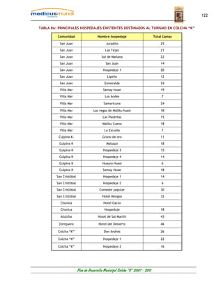 122


TABLA 86: PRINCIPALES HOSPEDAJES EXISTENTES DESTINADOS AL TURISMO EN COLCHA “K”

         Comunidad                     Nombre hospedaje                        Total Camas

           San Juan                         Juradito                               25

           San Juan                         Las Tejas                              21

           San Juan                      Sol de Mañana                             22

           San Juan                         San Juan                               14

           San Juan                       Hospedaje 1                              20

           San Juan                          Lipeño                                12

           San Juan                        Esmeralda                               24

           Villa Mar                       Samay huasi                             19

           Villa Mar                        Los Andes                              7

           Villa Mar                       Samaricuna                              24

           Villa Mar                Las vegas de Mallku huasi                      18

           Villa Mar                      Las Piedritas                            15

           Villa Mar                      Mallku Cueva                             18

           Villa Mar                       La Escuela                              7

          Culpina K-                      Grano de oro                             11

          Culpina K                          Maluqui                               18

          Culpina K                       Hospedaje 3                              15

          Culpina K                       Hospedaje 4                              14

          Culpina K                       Huayra Huasi                             6

          Culpina K                       Samay Huasi                              18

         San Cristóbal                    Hospedaje 1                              14

         San Cristóbal                    Hospedaje 2                              6

         San Cristóbal                  Comedor popular                            30

         San Cristóbal                    Hotel Mongos                             32

           Chuvica                         Hotel Cacto

           Chuvíca                         Hospedaje                               18

           Atulcha                     Hotel de Sal Marith                         43

          Zoniquera                    Hotel del Desierto                          46

          Colcha “K”                       Don Andrés                              26

          Colcha “K”                      Hospedaje 1                              22

          Colcha “K”                      Hospedaje 2                              16




                         Plan de Desarrollo Municipal Colcha “K” 2007 - 2011
 