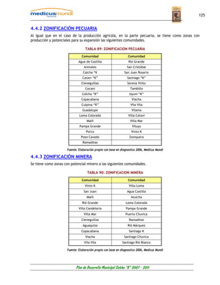 125


4.4.2 ZONIFICACIÓN PECUARIA
Al igual que en el caso de la producción agrícola, en la parte pecuaria, se tiene como zonas con
producción y potenciales para su expansión las siguientes comunidades.

                                   TABLA 89: ZONIFICACION PECUARIA

                                Comunidad                         Comunidad
                              Agua de Castilla                    Rió Grande
                                  Arenales                       San Cristóbal
                                 Calcha “K                     San Juan Rosario
                                 Catavi “K”                      Santiago “K”
                                Cieneguillas                     Serena Vinto
                                   Cocani                          Tambillo
                                Colcha “K”                         Uyuni “K”
                                Copacabana                           Viacha
                                Culpina “K”                         Vila Vila
                                 Guadalupe                          Vilama
                              Loma Colorada                       Villa Catavi
                                    Malil                          Villa Mar
                              Pampa Grande                           Viluyo
                                   Porco                            Vinto K
                                Pozo Cavado                        Zoniquera
                                 Ramaditas

                      Fuente: Elaboración propia con base en diagnostico 2006, Medicus Mundi

4.4.3 ZONIFICACIÓN MINERA
Se tiene como zonas con potencial minero a las siguientes comunidades.

                                    TABLA 90: ZONIFICACION MINERA

                                Comunidad                         Comunidad
                                  Vinto K                          Villa Loma
                                  San Juan                       Agua Castilla
                                    Malil                           Atulcha
                                Rió Grande                      Loma Colorada
                              Villa Candelaria                  Pampa Grande
                                  Villa Mar                     Puerto Chuvica
                                Cieneguillas                       Ramaditas
                                 Aguaquiza                        Rió Márquez
                                Copacabana                         Santiago K
                                   Viacha                      Santiago Chuvica
                                  Vila Vila                   Santiago Rió Blanco

                      Fuente: Elaboración propia con base en diagnostico 2006, Medicus Mundi




                            Plan de Desarrollo Municipal Colcha “K” 2007 - 2011
 