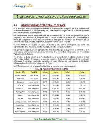 127




    5 ASPECTOS ORGANIZATIVOS INSTITUCIONALES

5.1         ORGANIZACIONES TERRITORIALES DE BASE
En el Municipio, las organizaciones comunales están dirigidas por el Corregidor, que es el representante
directo de la comunidad, a partir de la Ley 1551, las OTBs se constituyen, pero en la realidad no tienen
tanta influencia como los corregidores.
Los corregimientos son las representaciones de las comunidades, las cuales son posesionadas por el
Subprefecto de la Provincia, el corregidor tiene la función de velar los intereses de la comunidad en el
marco del cumplimiento legal. Los corregidores se encargan de transmitir las decisiones de las
comunidades a las autoridades pertinentes, estos no tienen un sueldo asignado.
Se tiene también de acuerdo al lugar Subalcaldes y los agentes municipales, los cuales son
representantes de la Honorable Alcaldía Municipal, elegidos por las comunidades.
Los agentes municipales, son los representantes de la Alcaldía y que es elegido por la comunidad, es el
encargado de solucionar problemas que ocurren dentro de la comunidad, este coordina con el Comité de
Vigilancia y con la Alcaldía.
Por otro lado la Junta escolar, es la representación de la comunidad en el aspecto educativo, el cual
debe realizar trabajos de apoyo en el aspecto educativo. En las comunidades donde se cuenta con
sistemas de riego, se han constituidos los comités de riego. Estos son los encargados de la distribución
del agua y el mantenimiento de los sistemas de riego.
Las OTBs que cuentan con su personalidad Jurídica, se muestran en el cuadro siguiente.
                             TABLA 92: PERSONERÍAS JURÍDICAS DE OTBS
   Nombre OTB          Tipo OTB          N. R.M.          Fecha              N. R.P.       Fecha

 Santiago Agencha     Junta vecinal       04/95          07/02/95             04/95      02/03/95

    Rió Grande        Junta vecinal       07/95          02/03/95             07/95      24/03/95

      Zoniquera       Junta vecinal       08/95          13/03/95             08/95      24/03/95

    Colcha “K”       Com. campesina       09/95          30/03/95             09/95      15/01/95

    Culpina “K”      Com. Campesina       02/95          03/04/95             02/95      20/02/95

   Santiago “K”      Com. Campesina       03/95          16/01/95             03/95      20/02/95

       Julaca        Com. Campesina       05/95          09/02/95             05/95      03/03/95

      Villa Mar      Com. Campesina       06/95          25/02/95             06/95       20/0395

 Santiago Chuvica    Com. Campesina       10/95          30/03/95             10/95      15/04/95

   Copacabana        Com. Campesina       11/95          10/04/95             11/95      30/04/95

      Vinto “K”      Com. Campesina       12/95          10/04/95             12/95      30/04/95

  Villa Candelaria   Com. Campesina       13/95          28/04/95             13/95      15/05/95




                            Plan de Desarrollo Municipal Colcha “K” 2007 - 2011
 