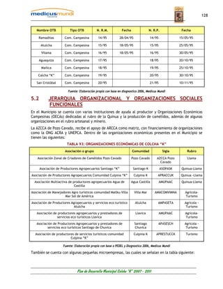 128


   Nombre OTB             Tipo OTB           N. R.M.           Fecha                 N. R.P.            Fecha

     Ramaditas        Com. Campesina          14/95          28/04/95                14/95             15/05/95

      Atulcha         Com. Campesina          15/95          18/05/95                15/95             25/05/95

       Vilama         Com. Campesina          16/95          18/05/95                16/95             30/05/95

     Aguaquiza        Com. Campesina          17/95                                  18/95             20/10/95

       Mañica         Com. Campesina          18/95                                  19/95             25/10/95

    Calcha “K”        Com. Campesina          19/95                                  20/95             30/10/95

   San Cristóbal      Com. Campesina          20/95                                  21/95             10/11/95

                        Fuente: Elaboración propia con base en diagnostico 2006, Medicus Mundi

5.2        JERARQUIA ORGANIZACIONAL Y ORGANIZACIONES SOCIALES
           FUNCIONALES
En el Municipio se cuenta con varias instituciones de ayuda al productor y Organizaciones Económicas
Campesinas (OECAs) dedicadas al rubro de la Quinua y la producción de camélidos, además de algunas
organizaciones en el rubro artesanal y minero.
La AZCCA de Pozo Cavado, recibe el apoyo de ARCCA como matriz, con financiamiento de organizaciones
como la ONG ACRA y UNEPCA. Dentro de las organizaciones económicas presentes en el Municipio se
tienen las siguientes:
                        TABLA 93: ORGANIZACIONES ECONÓMICAS DE COLCHA “K”
                      Asociación o grupo                               Comunidad               Sigla       Rubro

    Asociación Zonal de Criadores de Camélidos Pozo Cavado             Pozo Cavado        AZCCA Pozo       Llama
                                                                                            Cavado

      Asociación de Productores Agropecuarios Santiago “K”              Santiago K           ASOPASK    Quinua-Llama

Asociación de Productores Agropecuarios Comunidad Culpina “K”           Culpina K         APRACCUK      Quinua -Llama

  Asociación Multiactiva de productores agropecuarios Agua de          Agua Castilla         AMUPAAC    Quinua-Llama
                             Castilla

Asociación de Manejadores Agro turísticos comunidad Mallku Villa         Villa Mar      AMACOMVIMNA       Agrícola-
                     Mar Sol de América                                                                   Turismo

Asociación de Productores Agropecuarios y servicios eco turístico        Atulcha           AMPASETA       Agrícola -
                            Atulcha                                                                        Turismo

   Asociación de productores agropecuarios y prestadores de              Llavica             AMUPAAC      Agrícola-
                servicios eco turísticos Llavica                                                          Turismo

   Asociación de Productores Agropecuarios y prestadores de              Santiago          APASESCH       Agrícola -
          servicios eco turísticos Santiago de Chuvica                   Chuvica                           Turismo

  Asociación de productores de servicios turísticos comunidad           Culpina K        APRESTUCCK       Turismo
                         Culpina “K”

                     Fuente: Elaboración propia con base a PEDEL y Diagnostico 2006, Medicus Mundi

También se cuenta con algunas pequeñas microempresas, las cuales se señalan en la tabla siguiente:



                              Plan de Desarrollo Municipal Colcha “K” 2007 - 2011
 