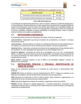 129


                TABLA 94: MICROEMPRESAS PRESENTES EN EL MUNICIPIO COLCHA “K”
                                    Asociación o grupo                             Provincia

                    Microempresa Sol de los Lípez Ltda. Mallku Villa Mar           Nor Lípez

                   Microempresa camélidos Copacabana Ltda. Copacabana              Nor Lípez

                                       Fuente: PEDEL Mancomunidad Lipez

La actividad de las organizaciones productivas, están en relación a impulsar la producción agropecuaria y
su comercialización. Se puede señalar que se tiene organizaciones de productores en ganado camélido en
la parte este del Municipio, como ser Cocani, Pozo Cavado, Agua Castilla y las comunidades aledañas. En
cambio en comunidades aledañas a Colcha K las organizaciones se distribuyen en torno al la producción
de quinua y camélidos, existiendo en algunas comunidades la actividad artesanal, minera y turística,
como se menciono en los acápites correspondientes.
5.3        INSTITUCIONES FUNCIONALES
En el Municipio existen una serie de instituciones funcionales, estas son las siguientes:
Junta de Vecinos.- Organización que vela por el bienestar de sus habitantes, con relación a la mejora
de sus barrios y zonas.
Juntas Escolares.- Gestiona mejoras con relación a la calidad de la Educación de cada unidad educativa,
con respecto a la construcción de nuevas infraestructuras y dotación de nuevos equipamientos.
Comité de Cívico.- Representa y precautela los intereses de las organizaciones cívicas existentes dentro
de la población. Se tiene consolidado esat organización en el Centro Poblado Colcha “K”
Comité de Vigilancia.- Constituida por efecto de la promulgación de la Ley 1551 de Participación
Popular y cumple la función de Control Social dentro del Municipio, controlando la buena distribución de
los recursos provenientes del Tesoro General de La Nación; su conformación esta constituido por un
representante por cantón.
Iglesia católica.- Institución presente, la cual se dedica a las actividades religiosas y sociales, en
beneficio de la colectividad.
5.4        INSTITUCIONES PÚBLICAS Y PRIVADAS: IDENTIFICACION DE
            AREAS DE ACCION
Dentro de las instituciones presentes, en el Municipio las cuales directa o indirectamente están
presentes.
CENTRO INTI (Centro de Estudios y Servicios Multidisciplinarios ”INTI”). Trabaja con proyectos en las
diferentes comunidades, tanto de fortalecimiento comunitario como de capacitación.
ACRA (Asociación de Cooperación en África y América Latina). Apoya económica y logísticamente a la
organización de ferias a las asociaciones que compone ARCCA.
ARCCA (Asociación Regional de Criadores de Camélidos). Organización matriz de las AZCCAs.
SENASAG (Servicio Nacional de Sanidad Agropecuaria e inocuidad Alimentaría). Actualmente viene
cumpliendo su plan de control y erradicación de la fiebre aftosa en el Sureste de Potosí y actividades de
capacitación en sanidad animal.




                             Plan de Desarrollo Municipal Colcha “K” 2007 - 2011
 