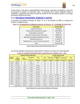 134


  La Área Técnica, tiene bajo su responsabilidad la administración, supervisión, fiscalización y control de
  los proyectos en estudio y en ejecución, hasta la conclusión de las mismas, debiendo realizar la
  calificación y seguimiento del avance de obras de acuerdo al libro de órdenes, además en la entrega
  provisional y definitiva de la obra.
  5.6.4 RECURSOS FINANCIEROS: INGRESOS Y GASTOS
  El patrimonio del Gobierno Municipal de Colcha “K” al 31 de diciembre de 2005, se constituye de
  acuerdo a la siguiente tabla:
     TABLA 97: PATRIMONIO DEL GOBIERNO MUNICIPAL DE COLCHA “K” A DICIEMBRE DE 2005 EN BS
                                                     Descripción                                Gestión 2005
                                              Capital institucional                              345,380.82
                                     Transferencias y donaciones de capital                     2,829,298,64
                                           Ajuste global al patrimonio                            97,822.79
                                    Reserva por revaluó técnico activos Fijos                   7,084,933,72
                             Resultados acumulados de gestiones anteriores                       950,482,48
                                             Resultado del ejercicio                            2,148,642,72
                             Resultado afect. a constr. De bienes de dominio                    2,571,602,71
                                                        Total                                   16,028,163.88

                                      Fuente: Estados financieros gestión 2005 municipio Colcha “K”



  Los recursos asignados al Municipio por Coparticipación Tributaria, se muestra en la tabla siguiente:
               TABLA 98: INGRESOS PERCIBIDOS POR EL MUNICIPIO EN EL PERIODO 1994 – 2006
                        COPARTICIPACIÓN TRIBUTARIA                                          LEY DEL DIALOGO 2000
Munici        Cta,                        Comisione                                            Infraestruc
palidad                    SUMI                            Total         Salud     Educación                 Comisiones      Total
           Principal                          s                                                    tura
                           (Liquido)
           (Liquido)                      Bancarias      Ejecución     (Liquido)   (Liquido)    (Liquido)     Bancarias    Ejecución
1.994      348.842,1          0,0           529,3           0,0           0,0         0,0          0,0           0,0       349.371,4
1.995      798.616,1          0,0          1.383,5          0,0           0,0         0,0          0,0           0,0       799.999,6
1.996      981.726,4        1.473,4        1.417,2       56.565,3         0,0         0,0          0,0           0,0      1.041.182,3
1.997     1.115.992,4       4.293,3        1.364,5       164.632,7        0,0         0,0          0,0           0,0      1.286.282,9
1.998     1.325.567,5       5.096,3        1.704,6       195.517,8        0,0         0,0          0,0           0,0      1.527.886,2
1.999     1.178.807,3       6.491,2        4.946,0       176.313,5        0,0         0,0          0,0           0,0      1.366.557,9
2.000     1.327.863,4      10.676,4        6.172,7       202.787,2        0,0         0,0          0,0           0,0      1.547.499,6
2.001     1.245.410,3      10.325,9        6.794,2       190.939,0     3.781,1      7.533,0     48.690,4        617,1     1.514.091,1
2.002     1.311.501,1      12.552,2        7.426,4       232.120,3     11.710,0    20.011,2     181.123,2      1.969,1    1.778.413,5
2.003     1.379.096,0      25.744,1        1.722,3       265.732,0     7.178,1     12.266,7     111.026,9      1.972,2    1.804.738,3
2.004     1.815.731,4      27.294,2        2.056,8       342.993,4     8.072,3     13.794,7     124.857,1      1.972,7    2.336.772,4
2.005     1.981.812,2      29.789,5        1.593,3       373.690,0     6.331,3     10.819,6     97.928,8       2.010,8    2.503.975,5
2.006     1.997.033,6      45.765,2        1.581,4       392.168,5     4.382,1      7.488,5     67.779,5        80,4      2.516.279,1
          16.807.999,6     179.501,7      38.692,1      2.593.459,7    41.454,9    71.913,6     631.406,0      8.622,3    20.373.049,8

                                     Fuente: Elaboración con base en datos del Ministerio de Hacienda




                                        Plan de Desarrollo Municipal Colcha “K” 2007 - 2011
 