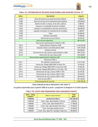 136


       TABLA 101: DISTRIBUCIÓN DE RECURSOS SEGÚN RUBROS 2006 MUNICIPIO COLCHA “K”

      Rubro                                       Descripción                                       Importe
       12100                   Venta de bienes de las administraciones publicas                     5.000,00
       12200                  Venta de servicios de las administraciones publicas                  100.000,00
       12300                   Alquiler de edif.y/o equip. de las adm. publicas                     6.000,00
       13310                     Impuesto a la propiedad de bienes inmuebles                       10.000,00
       13330                  Impuesto a la propiedad de vehículos automotores                     300.000,00
       13360                  Impuesto municipal a la transferencia de inmuebles                    4.000,00
       15100                                         Tasas                                         60.000,00
       15340                                 Patentes municipales                                  10.000,00
       35110                             Disminución de caja y bancos                              86.010,00
                                 Total recursos específicos                                        581.010,00
                                 Recursos de coparticipación tributaria e IDH
       19212                           Coparticipación tributaria y SUMI                          2.183.034,00
       19212                      Impuesto directo a los hidrocarburos (IDH)                      1.079.100,00
       15350                                   Patentes mineras                                    590.000,00
       35110               Disminución de caja y bancos coparticipación y SUMI                     899.773,00
       35110                           Disminución de caja y bancos IDH                            349.458,00
                     Total recursos coparticipación tributaria e IDH                              5.101.365,00
                                              Recursos de HIPC II
       23211                             Por subsidios o subvenciones                              415.731,00
       23211                     Cuenta esp. Dialogo 2000 (HIPIC II) salud 10%                     30.923,00
       23211                  Cuenta esp. Dialogo 2000 (HIPIC II) educación 20%                    64.836,00
       23211                  Cuenta esp. Dialogo 2000 (HIPIC II) inf.produc. 70%                  319.973,00
       35110                      Disminución de caja y bancos (HIPIC II 10%)                      66.745,00
       35110                      Disminución de caja y bancos (HIPIC II 20%)                      58.567,00
       35110                      Disminución de caja y bancos (HIPIC II 70%)                      360.487,00
                                    Total recursos HIPC II                                         901.530,00
                               Total presupuesto de recursos                                      6.583.905,00

                         Fuente: Elaborado con base en información de HAM Colcha “K”

Los gastos programados para la gestión 2006 de acuerdo a programas se desglosan en la tabla siguiente

                TABLA 102: GASTO 2006 PROGRAMADO PARA SANEAMIENTO BÁSICO

                Apert. Categ.                                                            Total
                                                Descripciones
                  program.                                                               gasto
                  11000000                       Saneamiento Básico                 583.000,00
                   11000100              Const. Capt. Agua Potable La Serena           6.000,00
                   11000200                Const. Capt. Agua Potable Porco             31.000,00
                   11000300              Const. Capt. Agua Potable Villa Loma          19.500,00
                   11000400                Const. Amp Agua Potable Cocani              18.500,00
                   11000500          Const. Amp. Agua Pot. Santiago K-Stgo.Chuv.       80.000,00




                              Plan de Desarrollo Municipal Colcha “K” 2007 - 2011
 