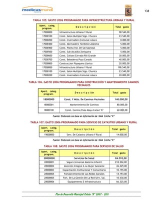 138


  TABLA 105: GASTO 2006 PROGRAMADO PARA INFRAESTRUCTURA URBANA Y RURAL

       Apert. categ.
                                          Descripción                             Total gasto
         program.
         17000000          Infraestructura Urbana Y Rural                            98.540,00
         17000100          Const. Salon Multiple Stgo. Chuvica                       23.540,00
         17000200          Const. Invernadero Comunal Julaca                          0.000,00
         17000300          Const. Abrevadero Tambillo Ledezma                         5.000,00
         17000400          Const. Planta Ind. De Sal Soprosal                         5.000,00
         17000500          Const. Sub Alcaldia Zoniquera                              5.000,00
         17000600          Const. Coliseo Cerrado Rió Grande                         30.000,00
         17000700          Const. Bebederos Pozo Cavado                              40.000,00
         17000800          Construccion Pipoquera Llavica                            20.000,00
         17000000          Infraestructura Urbana Y Rural                           198.540,00
         17000100          Const. Salon Multiple Stgo. Chuvica                       23.540,00
         17000200          Const. Invernadero Comunal Julaca                         20.000,00

TABLA 106. GASTO 2006 PROGRAMADO PARA CONSTRUCCIÓN Y MANTENIMIENTO CAMINOS
                                 VECINALES

        Apert. categ.
                                         D e s c r i p c i ón                Total gasto
          program.

          18000000             Const. Y Mtto. De Caminos Vecinales                140.000,00

          18000001                   Mantenimiento De Caminos                      80.000,00

          18000100              Const. Camino Puka Mayu-Catavi "K"                 60.000,00

                    Fuente: Elaborado con base en información de HAM Colcha “K”

 TABLA 107: GASTO 2006 PROGRAMADO PARA SERVICIO DE CATASTRO URBANO Y RURAL

        Apert. categ.
                                         Descripción                         Total gasto
          program.
           19000000               Serv. De Catastro Urbano Y Rural                 14.000,00

                    Fuente: Elaborado con base en información de HAM Colcha “K”

          TABLA 108: GASTO 2006 PROGRAMADO PARA SERVICIO DE SALUD

        Apert. categ.
                                         Descripción                         Total gasto
          program.
          20000000                       Servicios De Salud                       84.592,00
           20000001              Seguro Universal Materno Infantil                218.304,00
           20000002            Atención Integral A La Mujer Gestante               26.429,00
           20000003           Capacitación Institucional Y Comunitaria             10.155,00
           20000004            Fortalecimiento De Las Redes Sociales               14.193,00
           20000005           Fort. De La Gestión De La Red Serv. Sal.             10.530,00
           20000006               Equipamiento E Infraestructura                   66.325,00




                       Plan de Desarrollo Municipal Colcha “K” 2007 - 2011
 