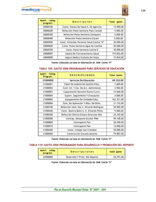 139


       Apert. categ.
                                      Descripción                         Total gasto
         program.
         20000100           Const. Puesto De Salud S. De Agencha               13.000,00
         20000200           Refacción Posta Sanitaria Pozo Cavado               5.000,00
         20000300            Refacción Posta Sanitaria Zoniquera                5.000,00
         20000400              Refacción Posta Sanitaria Cocani                5.000,00
         20000500        Const. Viviendas Personal Salud Colcha “K”            30.000,00
         20000600           Const. Posta Sanitaria Agua De Castilla            40.000,00
         20000700               Const, Posta Sanitaria Calcha K                30.000,00
         20000007              Gastos De Funcionamiento Salud                 172.822,00
         20000008              Seguro Medico Gratuito De Vejez                 37.834,00

                Fuente: Elaborado con base en información de HAM Colcha “K”

      TABLA 109. GASTO 2006 PROGRAMADO PARA SERVICIOS DE EDUCACIÓN

       Apert. Categ.
                                   DESCRIPCIONES                          Total Gasto
         Program.
         21000000                  Servicios De Educación                     09.352,00
         21000001             Taller De Análisis De Gestión Educ.               1.600,00
         21000002           Cord. Int. Y Ext. De Act. Administrat.             3.960,00
         21000003            Capacitación Docente Nuevo Curric.                12.660,00
         21000004             Superv. Seguimiento Y Evaluación                 4.000,00
         21000005              Equipamiento De Unidades Educ.                 162.351,00
         21000006           Gtos. De Operación Y Mtto. De Direc.               31.152,00
         21000100         Refacción Unid. Edu C. Ricardo Rodrigues             50.000,00
         21000200          Const. Batería Baño U .E. Elizardo Pérez            9.000,00
         21000300          Refacción Oficina Enlace Dirección Dist.            35.342,00
         21000008              Contrap. Desayuno Escolar PMA                   99.100,00
         21000009                      Contraparte Pan                         58.300,00
         21000010                      Contraparte Pae                         12.000,00
         21000400                Const. Colegio San Cristóbal                  50.000,00
         21000500               Construcción Escuela Atulcha                   79.887,00

                Fuente: Elaborado con base en información de HAM Colcha “K”

TABLA 110: GASTO 2006 PROGRAMADO PARA DESARROLLO Y PROMOCIÓN DEL DEPORTE

       Apert. categ.
                                    Descripciones                         total gasto
         program.
         22000000              Desarrollo Y Prom. Del Deporte                  65.491,00

                Fuente: Elaborado con base en información de HAM Colcha “K”




                    Plan de Desarrollo Municipal Colcha “K” 2007 - 2011
 