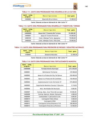 140


        TABLA 111. GASTO 2006 PROGRAMADO PARA DESARROLLO DE LA CULTURA

          Apert. categ.
                                          Descripciones                              total gasto
            program.
            23000000                     Desarrollo De La Cultura                       12.000,00

                       Fuente: Elaborado con base en información de HAM Colcha “K”

    TABLA 112. GASTO 2006 PROGRAMADO PARA DESARROLLO Y FOMENTO DEL TURISMO

          Apert. categ.
                                           Descripción                           Total gasto
            program.
            24000000               Desarrollo Y Fomento Del Turismo                   55.000,00
            24000001                   Apoyo Al Turismo Provincial                      45.000,00
            24000100                Const. Albergue Turist. Aguaquiza                   70.000,00
            24000200               Const. Albergue Turist. Villa Cand.                  70.000,00

                       Fuente: Elaborado con base en información de HAM Colcha “K”

TABLA 113: GASTO 2006 PROGRAMADO PARA PREVENCIÓN DE RIESGOS Y DESASTRES NATURALES

          Apert. categ.
                                              Descripción                             Total gasto
             rogram.
            31000001                         Desastres Naturales                          22.000,00

                       Fuente: Elaborado con base en información de HAM Colcha “K”

        TABLA 114: GASTO 2006 PROGRAMADO PARA FORTALECIMIENTO MUNICIPAL

         Apert. categ.
           program.                         Descripción                               Total gasto
           34000000                    Fortalecimiento Municipal                      .673.448,00

           34000001                      Delimitacion Territorial                       129.900,00

           34000002               Apoyo A La Producción Org. De Quinua                  250.000,00

           34000003               Apoyo A La Producción De Camélidos                    150.000,00

           34000004               Implementación H.A.M. De Colcha "K"                   275.000,00

           34000005            Capacitación Miembros Concejo Y Ejecutivo                  5.718,00

           34000006                  Mtto. Movilidades Del Municipio                      5.000,00

           34000007              Contrap. Manc. Gran Tierra De Los Lípez                 59.000,00
           34000008               Contrap. Mancom. Mcpios. Quinueros                      4.000,00
           34000009                Combustibles Y Lubricantes H.A.M.                      5.000,00
           34000010                     Contraparte Fiebre Aftosa                         4.000,00
           34000011                         Contraparte CIPAS                             4.000,00
           34000012                Contraparte Caritas Dinamarca Y.W.                   108.000,00
           34000013                 Contraparte Ferias De La Provincia                   33.500,00




                         Plan de Desarrollo Municipal Colcha “K” 2007 - 2011
 