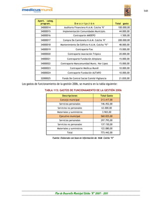 141


             Apert. categ.
               program.                         Descripción                              Total gasto
                34000014              Auditoria Financiera H.A.M. Colcha "K"               100.000,00
                34000015            Implementación Comunidades Municipio.                   44.000,00
                34000016                        Contraparte AMDEPO                           1.500,00

                34000017             Compra De Camioneta H.A.M. Colcha "K"                 200.000,00
                34000018          Mantenimiento De Edificio H.A.M. Colcha “K”               48.000,00
                34000019                          Contraparte Fao                           15.000,00
                34000020                 Contraparte Asociación Trópico                     20.000,00

                34000021                 Contraparte Fundación Altiplano                    15.000,00
                34000022          Contraparte Mancomunidad Munic. Nor Lipez                 15.000,00
                34000023                   Contraparte Medicus Mundi                        10.000,00
                34000024                 Contraparte Fundación AUTAPO                       10.000,00

                32000025            Fondo De Control Social Comité Vigilancia               21.830,00

Los gastos de funcionamiento de la gestión 2006, se muestra en la tabla siguiente:

                   TABLA 115: GASTOS DE FUNCIONAMIENTO DE LA GESTIÓN 2006

                                    Descripciones                        Total Gasto
                                  Concejo municipal                       213.417,00
                                 Servicios personales                     146.452,00
                               Servicios no personales                     63.000,00
                               Materiales y suministros                    3.965,00
                                 Ejecutivo municipal                      560.025,00
                                 Servicios personales                     297.795,00
                               Servicios no personales                    137.150,00
                               Materiales y suministros                   122.080,00
                                        Total                             773.442,00

                           Fuente: Elaborado con base en información de HAM Colcha “K”




                             Plan de Desarrollo Municipal Colcha “K” 2007 - 2011
 