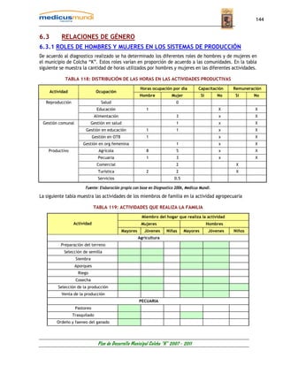 144


6.3        RELACIONES DE GÉNERO
6.3.1 ROLES DE HOMBRES Y MUJERES EN LOS SISTEMAS DE PRODUCCIÓN
De acuerdo al diagnostico realizado se ha determinado los diferentes roles de hombres y de mujeres en
el municipio de Colcha “K”. Estos roles varían en proporción de acuerdo a las comunidades. En la tabla
siguiente se muestra la cantidad de horas utilizados por hombres y mujeres en las diferentes actividades.

             TABLA 118: DISTRIBUCIÓN DE LAS HORAS EN LAS ACTIVIDADES PRODUCTIVAS

                                                          Horas ocupación por día       Capacitación      Remuneración
      Actividad                 Ocupación
                                                         Hombre          Mujer             Si       No    Si      No
   Reproducción                   Salud                                    0
                                Educación                    1                                       X             X
                               Alimentación                                3                         x             X
 Gestión comunal             Gestión en salud                              1                         x             X
                         Gestión en educación                1             1                         x             X
                              Gestión en OTB                 1                                       x             X
                       Gestión en org femenina                             1                         x             X
    Productivo                   Agrícola                    8             5                         x             X
                                 Pecuaria                    1             3                         x             X
                                Comercial                                  2                               X
                                 Turística                   2             2                               X
                                 Servicios                                0.5

                        Fuente: Elaboración propia con base en Diagnostico 2006, Medicus Mundi.

La siguiente tabla muestra las actividades de los miembros de familia en la actividad agropecuaria

                              TABLA 119: ACTIVIDADES QUE REALIZA LA FAMILIA

                                                          Miembro del hogar que realiza la actividad
                  Actividad                               Mujeres                               Hombres
                                               Mayores      Jóvenes    Niñas     Mayores        Jóvenes   Niños
                                                         Agricultura
           Preparación del terreno
             Selección de semilla
                   Siembra
                   Aporques
                    Riego
                   Cosecha
          Selección de la producción
           Venta de la producción
                                                         PECUARIA
                   Pastoreo
                  Trasquilado
         Ordeño y faeneo del ganado




                                Plan de Desarrollo Municipal Colcha “K” 2007 - 2011
 