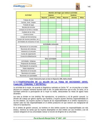 145


                                                       Miembro del hogar que realiza la actividad
                 Actividad                             Mujeres                             Hombres
                                            Mayores      Jóvenes      Niñas   Mayores       Jóvenes   Niños
              Trabajo de casa
           Cocinar, lavar, limpiar
              Traslado de agua
            Recolección de leña
       Compras en la feria o tiendas
            Cuidado de los niños
               Construcciones
          Compra de herramientas
     Compra de insumos (semillas, etc.)
      Actividades de artesanías en lana
                                               Actividades comunales
         Reuniones en la comunales
          Reuniones del sindicato
           Asistencia a la escuela
           Cursos de capacitación
          Cursos de alfabetización
                                                  Otras actividades
           Actividades religiosas
          Preparación de festejos
         Participación en proyectos
             Viajes migratorios
          Reuniones en la escuela
           Reuniones en la posta
         Reuniones con autoridades

                       Fuente: Elaboración propia con base en Diagnostico 2006, Medicus Mundi.

6.3.2 PARTICIPACIÓN DE LA MUJER EN LA TOMA DE DECISIONES (NIVEL
FAMILIAR, COMUNAL Y DISTRITAL)
La actividad de la mujer, de acuerdo al diagnóstico realizado en Colcha “K”, se circunscribe a la labor
pecuaria en cualquier momento durante todo el año. Se puede determinar que es alta. En tanto, en la
actividad comercial la participación de la mujer es media, destacándose los meses de agosto hasta
diciembre.
Los roles se dividen en tres ámbitos: Rol reproductivo, rol productivo y rol de gestión comunal. La
división del trabajo por género significa que hombres y mujeres asumen distintas responsabilidades en
los tres ámbitos. Las mujeres asumen la mayoría de las responsabilidades en el ámbito reproductivo y
asumen cada vez más responsabilidades en el ámbito productivo sin que realicen una reasignación de
roles en lo reproductivo.
En el ámbito de gestión comunal, los hombres en éste ámbito asumen las responsabilidades con más
estatus, mientras las tareas que las mujeres desempeñan en éste ámbito son casi invisibles y son de
carácter obligatorio en las comunidades realizar la función de dirigente de la comunidad.


                                Plan de Desarrollo Municipal Colcha “K” 2007 - 2011
 