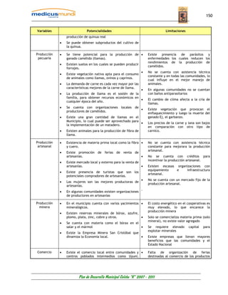 150


Variables                     Potencialidades                                     Limitaciones
                 producción de quinua real
             •   Se puede obtener subproductos del cultivo de
                 la quinua.

Producción   •   Se tiene potencial para la producción de •            Existe presencia de parásitos y
 pecuaria        ganado camélido (llamas).                             enfermedades los cuales reducen los
                                                                       rendimientos de la producción de
             •   Existen suelos en los cuales se pueden producir
                                                                       camélidos.
                 forrajes.
                                                                   •   No se cuenta con asistencia técnica
             •   Existe vegetación nativa apta para el consumo
                                                                       constante y en todas las comunidades, lo
                 de animales como llamas, ovinos y caprinos.
                                                                       cual influye en el mejor manejo de
             •   La demanda de carne es cada vez mayor por las         animales.
                 características mejores de la carne de llama.
                                                              •        En algunas comunidades no se cuentan
             •   La producción de llama es el sostén de la             con baños antiparasitarios
                 familia, para obtener recursos económicos en
                                                              •        El cambio de clima afecta a la cría de
                 cualquier época del año.
                                                                       llamas.
             •   Se cuenta con organizaciones       locales   de
                                                                   •   Existe vegetación que provocan el
                 productores de camélidos.
                                                                       enflaquecimiento y luego la muerte del
             •   Existe una gran cantidad de llamas en el              ganado Ej, el garbanzo.
                 Municipio, lo cual puede ser aprovechado para
                                                               •       Los precios de la carne y lana son bajos
                 la implementación de un matadero.
                                                                       en comparación con otro tipo de
             •   Existen animales para la producción de fibra de       carnico.
                 llama.

Producción   •   Existencia de materia prima local como la fibra •     No se cuenta con asistencia técnica
 artesanal       y cuero.                                              constante para mejorara la producción
                                                                       artesanal.
             •   Existe promoción de ferias de venta de
                 artesanías.                            •              No se cuenta con créditos para
                                                                       incentivar la producción artesanal.
             •   Existe mercado local y externo para la venta de
                 artesanías.                                     •     Existen escasas organizaciones con
                                                                       equipamiento    e     infraestructura
             •   Existe presencia de turistas que son los
                                                                       artesanal.
                 potenciales compradores de artesanías.
                                                                   •   No se cuenta con un mercado fijo de la
             •   Las mujeres son las mejores productoras de
                                                                       producción artesanal.
                 artesanías.
                                                                   .
             •   En algunas comunidades existen organizaciones
                 de productores en artesanías

Producción   •   En el municipio cuenta con varios yacimientos •       El costo energético en el cooperativas es
  minera         mineralógicos.                                        muy elevado, lo que encarece la
                                                                       producción minera
             •   Existen reservas minerales de bórax, azufre,
                 plomo, plata, zinc, cobre y otros.           •        Solo se comercializa materia prima (solo
                                                                       mineral), no existe valor agregado
             •   Se cuenta con materia como el bórax en el
                 salar y el mármol                         •           Se requiere elevado       capital   para
                                                                       explotar minerales
             •   Existe la Empresa Minera San Cristóbal que
                 dinamiza la Economía local.                •          Existe empresas que llevan mayores
                                                                       beneficios que las comunidades y el
                                                                       Estado Nacional

Comercio     •   Existe el comercio local entre comunidades y •        Falta de organización de ferias
                 centros poblados intermedios como Uyuni,              destinadas al comercio de los productos




                        Plan de Desarrollo Municipal Colcha “K” 2007 - 2011
 