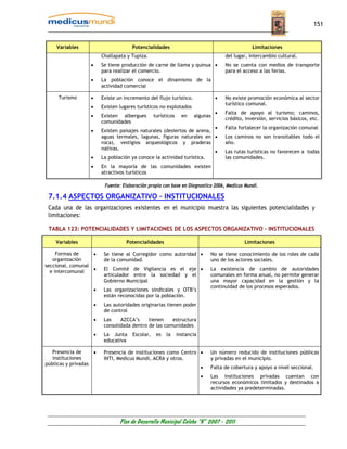 151


    Variables                          Potencialidades                                            Limitaciones
                          Challapata y Tupiza.                                        del lugar, intercambio cultural.
                  •       Se tiene producción de carne de llama y quinua •            No se cuenta con medios de transporte
                          para realizar el comercio.                                  para el acceso a las ferias.
                  •       La población conoce el dinamismo de la
                          actividad comercial

     Turismo      •       Existe un incremento del flujo turístico.              •    No existe promoción económica al sector
                                                                                      turístico comunal.
                  •       Existen lugares turísticos no explotados
                                                                                 •    Falta de apoyo al turismo; caminos,
                  •       Existen albergues        turísticos     en   algunas
                                                                                      crédito, inversión, servicios básicos, etc.
                          comunidades
                                                                          •           Falta fortalecer la organización comunal
                  •       Existen paisajes naturales (desiertos de arena,
                          aguas termales, lagunas, figuras naturales en •             Los caminos no son transitables todo el
                          roca), vestigios arqueológicos y praderas                   año.
                          nativas.
                                                                          •           Las rutas turísticas no favorecen a todas
                  •       La población ya conoce la actividad turística.              las comunidades.
                  •       En la mayoría de las comunidades existen
                          atractivos turísticos

                           Fuente: Elaboración propia con base en Diagnostico 2006, Medicus Mundi.

 7.1.4 ASPECTOS ORGANIZATIVO – INSTITUCIONALES
 Cada una de las organizaciones existentes en el municipio muestra las siguientes potencialidades y
 limitaciones:

 TABLA 123: POTENCIALIDADES Y LIMITACIONES DE LOS ASPECTOS ORGANIZATIVO – INSTITUCIONALES

    Variables                        Potencialidades                                          Limitaciones

     Formas de     •       Se tiene al Corregidor como autoridad •              No se tiene conocimiento de los roles de cada
   organización            de la comunidad.                                     uno de los actores sociales.
seccional, comunal
                   •       El Comité de Vigilancia es el eje •                  La existencia de cambio de autoridades
  e intercomunal
                           articulador entre la sociedad y el                   comunales en forma anual, no permite generar
                           Gobierno Municipal                                   una mayor capacidad en la gestión y la
                                                                                continuidad de los procesos esperados.
                      •    Las organizaciones sindicales y OTB’s
                           están reconocidas por la población.
                      •    Las autoridades originarias tienen poder
                           de control
                      •    Las    AZCCA’s     tienen    estructura
                           consolidada dentro de las comunidades
                      •    La Junta     Escolar,    es   la     instancia
                           educativa

   Presencia de     •      Presencia de instituciones como Centro •             Un número reducido de instituciones públicas
   instituciones           INTI, Medicus Mundi, ACRA y otros.                   y privadas en el municipio.
públicas y privadas
                                                                            •   Falta de cobertura y apoyo a nivel seccional.
                                                                            •   Las instituciones privadas cuentan con
                                                                                recursos económicos limitados y destinados a
                                                                                actividades ya predeterminadas.




                                  Plan de Desarrollo Municipal Colcha “K” 2007 - 2011
 