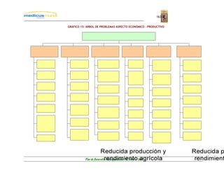 163


GRÁFICO 15: ÁRBOL DE PROBLEMAS ASPECTO ECONÓMICO – PRODUCTIVO




           Plan de Desarrollo Municipal Colcha “K” 2007 - 2011
 