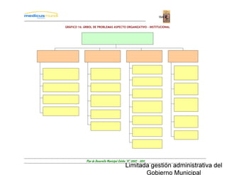 164


GRÁFICO 16: ÁRBOL DE PROBLEMAS ASPECTO ORGANIZATIVO - INSTITUCIONAL




             Plan de Desarrollo Municipal Colcha “K” 2007 - 2011
 