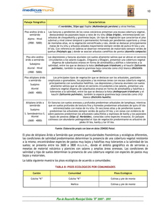 10


 Paisaje fisiográfico                                          Características
                                 cf.nardoides, Stipa spp) llapha (Muhlenbergía persiana) y otras hierbas.

 Piso andino árido a     Las llanuras y pendientes de los conos volcánicos presentan una escasa cobertura vegetal,
      semiárido           destacándose los pajonales bajos y ralos de iru ichu (Stipa frígida), entremezclando con
                        arbustos de choquekanlly y gramíneas bajas. Un tipo de vegetación que caracteriza el piso
    Alpino – Nival
                        subnival y nival (nieve temporal o permanente) formada por pendientes superiores y cimas
    (3900 – 5000)       de montañas altas, es la vegetación estratificada y rala, donde se destacan principalmente
                          matas de iru ichu y arbustos aislados mayormente siempre verdes de pulica th’ola y uno
                        th’ola. Con referencia en laderas se observan remanentes de matorrales siempre verdes de
                        queñua (Polylepis spp.) donde se asocian arbustos caméfitos de yareta (Azorella compacta)

   Piso alto andino     Las depresiones y llanuras aluviales con suelos altamente salinos que se ubican en sectores
  árido a semiárido      circundantes a los salares (Laguán, Chiguana y Ollagüe), presentan una cobertura vegetal
                            dispersa de subarbustos enanos en forma de almohadilla y alófitos o tolerantes a la
      Subalpino
                        salinidad, entre los que se destaca la kota (Anthobryum triandrum) y el kauchi (Salicornia
   Aluvial – Nival          pulvinata), también la especie gramínea baja conocida como chiji blanco (Distichlis
    (3900 – 5000)                                                 humilis)

 Piso altiplano árido         Los principales tipos de vegetación que se destacan son los arbustales, pastizales
     o semiárido        cespituosos o gramadales, los pajonales y las extensas áreas con escasa cobertura vegetal,
                         principalmente con surarbustos halófitos. Las depresiones y llanuras aluviales con suelos
      Sualpino
                           altamente salinos que se ubican en sectores circundantes a los salares, presentan una
       Aluvial           cobertura vegetal dispersa de subarbustos enanos en forma de almohadilla y halofitos o
    (3600 – 4000)         tolerantes a la salinidad, entre los que se destaca la kota (Anthopryum triandrum) y el
                            kauchi (Salicornia pulvinata), también la especie gramínea baja conocida como chiji
                                                          blanco (Distichlis humilis)

  Altiplano árido a     En llanuras con suelos arenosos y profundos predominan arbustales de lamphaya; mientras
      semiárido          que en suelos profundos de textura fina y húmedos predominan arbustales de quiru th’ola
                             entremezclados con matas de iru ichu. En secciones altas y de pendientes suaves
      Sualpino
                          predominan los arbustales siempre verdes de pulica th’ola; y en zonas con evidencia de
 S. Semidesértico S.    sobre pastoreo predominan los arbustales caducifolios y espinosos de kanlly y los pajonales
       Aluvial            bajos de yawaras (Stipa cf. Nardoides), conocidas como especies invasoras. En paisajes
    (3600 – 4000)       colinosos con abundante pedregosidad el tipo de vegetación predominante es arbustivo de
                                                     pésko th’ola, kanlly y tar th’ola.

                              Fuente: Elaboración propia con base en datos ZONISIG Potosi.

El piso de Altiplano Árido a Semiárido que presenta particularidades fisonómicas y ecológicas diferentes,
las condiciones de salinidad predominantes determinan la presencia de una cobertura vegetal resistente
a la misma; encontrándose especies de pastos muy bajos y halofítas muy tolerantes a la salinidad de los
suelos; se presenta entre los 3600 a 3800 m.s.n.m., donde el ámbito geográfico es de serranías y
mesetas de material volcánico y planicies con salares y amplias áreas arenosas. Las condiciones de
salinidad y tipo de suelos determinan la presencia de una cobertura vegetal con especies de pastos muy
bajos y matorrales.
La tabla siguiente muestra los pisos ecológicos de acuerdo a comunidades:

                              TABLA 8: PISOS ECOLOGICOS POR COMUNIDADES

         Cantón                            Comunidad                                    Pisos Ecológicos

       Colcha “K”                          Colcha “K”                                Colinas y pie de monte

                                             Mañica                                  Colinas y pie de monte




                               Plan de Desarrollo Municipal Colcha “K” 2007 - 2011
 