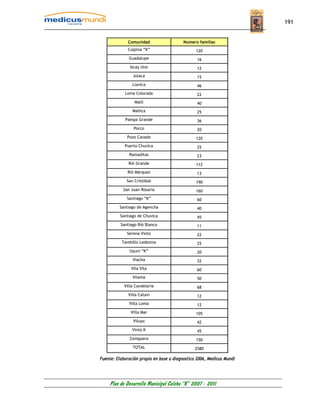 191


              Comunidad                   Numero familias
              Culpina “K”                       120
              Guadalupe                         16
               Iscay Uno                        12
                Julaca                          15
                Llavica                         46
            Loma Colorada                       22
                 Malil                          40
                Mañica                          25
            Pampa Grande                        36
                 Porco                          20
             Pozo Cavado                        120
            Puerto Chuvica                      25
              Ramaditas                         23
              Rió Grande                        112
             Rió Márquez                        13
             San Cristóbal                      190
           San Juan Rosario                     160
             Santiago “K”                       60
         Santiago de Agencha                    40
          Santiago de Chuvica                   45
          Santiago Rió Blanco                   11
             Serena Vinto                       22
           Tambillo Ledezma                     25
              Uyuni “K”                         20
                Viacha                          32
               Vila Vila                        60
                Vilama                          50
            Villa Candelaria                    68
              Villa Catavi                      12
              Villa Loma                        12
               Villa Mar                        105
                Viluyo                          42
                Vinto K                         45
              Zoniquera                         150
                TOTAL                          2580

Fuente: Elaboración propia en base a diagnostico 2006, Medicus Mundi




    Plan de Desarrollo Municipal Colcha “K” 2007 - 2011
 