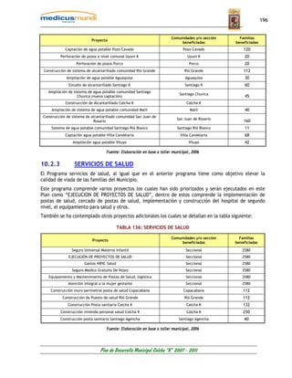196


                                                                         Comunidades y/o sección     Familias
                            Proyecto
                                                                              beneficiadas         beneficiadas
             Captación de agua potable Pozo Cavado                              Pozo Cavado            120
          Perforación de pozos a nivel comunal Uyuni K                            Uyuni K               20
                   Perforación de pozos Porco                                      Porco                20
 Construcción de sistema de alcantarillado comunidad Rió Grande                 Rió Grande             112
              Ampliación de agua potable Aguaquiza                               Aguaquiza              30
               Estudio de alcantarillado Santiago K                              Santiago K             60
   Ampliación de sistema de agua potable comunidad Santiago
                                                                             Santiago Chuvica
                   Chuvica (nueva captación)                                                            45
             Construcción de Alcantarillado Calcha K                             Calcha K
     Ampliación de sistema de agua potable comunidad Malil                         Malil                40
 Construcción de sistema de alcantarillado comunidad San Juan de
                                                                            San Juan de Rosario
                             Rosario                                                                   160
     Sistema de agua potable comunidad Santiago Rió Blanco                  Santiago Rió Blanco         11
             Captación agua potable Villa Candelaria                          Villa Candelaria          68
                 Ampliación agua potable Viluyo                                    Viluyo               42

                                     Fuente: Elaboración en base a taller municipal, 2006

10.2.3            SERVICIOS DE SALUD
El Programa servicios de salud, al igual que en el anterior programa tiene como objetivo elevar la
calidad de viada de las familias del Municipio.
Este programa comprende varios proyectos los cuales han sido priorizados y serán ejecutados en este
Plan como “EJECUCION DE PROYECTOS DE SALUD”, dentro de estos comprende la implementación de
postas de salud, cercado de postas de salud, implementación y construcción del hospital de segundo
nivel, el equipamiento para salud y otros.
También se ha contemplado otros proyectos adicionales los cuales se detallan en la tabla siguiente:

                                             TABLA 136: SERVICIOS DE SALUD

                                                                         Comunidades y/o sección     Familias
                            Proyecto
                                                                              beneficiadas         beneficiadas

                Seguro Universal Materno Infantil                                Seccional            2580
               EJECUCIÓN DE PROYECTOS DE SALUD                                   Seccional            2580
                        Gastos HIPIC Salud                                       Seccional            2580
                 Seguro Medico Gratuito De Vejez                                 Seccional            2580
    Equipamiento y Mantenimiento de Postas de Salud, logística                   Seccional            2580
              Atención integral a la mujer gestante                              Seccional            2580
     Construcción muro perimetral posta de salud Copacabana                     Copacabana             112
           Construcción de Puesto de salud Rió Grande                           Rió Grande             112
              Construcción Posta sanitaria Calcha K                              Calcha K              132
          Construcción vivienda personal salud Colcha K                          Colcha K              250
          Construcción posta sanitaria Santiago Agencha                      Santiago Agencha          40

                                     Fuente: Elaboración en base a taller municipal, 2006




                                 Plan de Desarrollo Municipal Colcha “K” 2007 - 2011
 