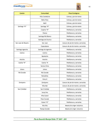 11


     Cantón                      Comunidad                                     Pisos Ecológicos

                               Villa Candelaria                             Colinas y pie de monte

                                 Bella Vista                                Colinas y pie de monte

                                    Malil                                   Colinas y pie de monte

   Santiago “K”                 Santiago “K”                                Colinas y pie de monte

                                 Culpina “K”                                Pedillanura y serranías

                                   Vilama                                   Pedillanura y serranías

                             Santiago Rió Blanco                            Pedillanura y serranías

                             Santiago de Chuvica                            Pedillanura y serranías

San Juan de Rosario               San Juan                        Llanura de pie de monte y serranías

                                 Copacabana                       Llanura de pie de monte y serranías

 Santiago Agencha           Santiago de Agencha                             Pedillanura y serranías

      Llavica                      Llavica                                  Pedillanura y serranías

                                  Aguaquiza                                 Pedillanura y serranías

     Atulcha                       Atulcha                                  Pedillanura y serranías

    Calcha “K”                    Calcha “K                                 Pedillanura y serranías

                                Serena Vinto                                Pedillanura y serranías

      Julaca                        Julaca                                  Pedillanura y serranías

    Rió Grande                   Rió Grande                                 Pedillanura y serranías

                                  Ramaditas                                 Pedillanura y serranías

                                   Vinto K                                  Pedillanura y serranías

    Zoniquera                     Zoniquera                       Llanura de pie de monte y serranías

                                  Villa Mar                       Llanura de pie de monte y serranías

   San Cristóbal                San Cristóbal                               Pedillanura y serranías

                                  Iscay Uno                                 Pedillanura y serranías

                                 Villa Catavi                               Pedillanura y serranías

                                Pozo Cavado                                 Pedillanura y serranías

                                 Catavi “K”                                 Pedillanura y serranías

                                   Vila Vila                           Meseta de origen volcánico

                               Pampa Grande                            Meseta de origen volcanico




                      Plan de Desarrollo Municipal Colcha “K” 2007 - 2011
 