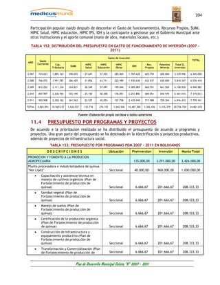 204


  Participación popular (saldo después de descontar el Gasto de funcionamiento), Recursos Propios, SUMI,
  HIPIC Salud, HIPIC educación, HIPIC IPS, IDH y la contraparte a gestionar por el Gobierno Municipal ante
  otras instituciones y el aporte comunal (mano de obra, materiales locales, etc.)

  TABLA 152: DISTRIBUCIÓN DEL PRESUPUESTO EN GASTO DE FUNCIONAMIENTO DE INVERSIÓN (2007 –
                                           2011)

                                                                         Gasto de inversión
              Gasto                                                                                                                          TOTAL
AÑO
            Corriente       Cop.                     HIPIC      HIPIC          HIPIC                   Rec.         Patentes    Total G.
                                        SUMI                                                  IDH
                         Tributaria                  Salud    Educación        Obras                  Propios       Mineras    Inversión

2.007       725.063      1.885.163    290.025       27.627      57.925        285.869     1.787.628   605.759       600.000    5.539.996    6.265.058

2.008       766.072      1.991.787    306.429       31.856      63.711        222.989     1.930.638   632.937       630.000    5.810.347    6.576.418

2.009       812.052      2.111.334    324.821       28.549      57.097        199.840     2.085.089   660.701       661.500    6.128.930    6.940.982

2.010       857.997      2.230.792    343.199       25.150      50.300        176.051     2.251.896   689.051       694.575    6.461.015    7.319.012

2.011       903.908      2.350.162    361.563       22.537      45.074        157.758     2.432.048   717.988       729.304    6.816.433    7.720.341

TOTAL       4.065.091   10.569.237    1.626.037     135.718    274.107       1.042.506   10.487.300   3.306.436    3.315.379   30.756.720   34.821.812


                                                Fuente: Elaboración propia con base a tablas anteriores

  11.4                PRESUPUESTO POR PROGRAMAS Y PROYECTOS
  De acuerdo a la priorizacion realizada se ha distribuido el presupuesto de acuerdo a programas y
  proyectos. Una gran parte del presupuesto se ha destinado en la electrificación y proyectos productivos,
  además de proyectos de infraestructura social.
                        TABLA 153: PRESUPUESTO POR PROGRAMAS PDM 2007 – 2011 EN BOLIVIANOS
                   DESCRIPCIONES                                         Ubicación            Preinversion         Inversión         Monto Total
PROMOCION Y FOMENTO A LA PRODUCION
AGROPECUARIA                                                                                   135.000,00         3.291.000,00       3.426.000,00
Planta procesadora e industrializadora de quinua
"Nor Lípez"                                                               Seccional            40.000,00          960.000,00         1.000.000,00
        •     Capacitación y asistencia técnica en
              manejo de cultivos orgánicos (Plan de
              Fortalecimiento de producción de
              quinua)                                                     Seccional             6.666,67          201.666,67          208.333,33
        •     Sanidad vegetal (Plan de
              Fortalecimiento de producción de
              quinua)                                                     Seccional             6.666,67          201.666,67          208.333,33
        •     Manejo de suelos (Plan de
              Fortalecimiento de producción de
              quinua)                                                     Seccional             6.666,67          201.666,67          208.333,33
        •     Certificación de la producción orgánica
              (Plan de Fortalecimiento de producción
              de quinua)                                                  Seccional             6.666,67          201.666,67          208.333,33
        •     Construcción de infraestructura y
              equipamiento productivo (Plan de
              Fortalecimiento de producción de
              quinua)                                                     Seccional             6.666,67          201.666,67          208.333,33
        •     Transformación y Comercialización (Plan
              de Fortalecimiento de producción de                         Seccional             6.666,67          201.666,67          208.333,33


                                            Plan de Desarrollo Municipal Colcha “K” 2007 - 2011
 