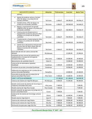 205


             DESCRIPCIONES                             Ubicación       Preinversion   Inversión    Monto Total
        quinua)

    •   Manejo de praderas nativas y forrajes
        (Plan de Apoyo a la producción de
        Ganado camélido)                               Seccional         6.666,67     160.000,00   166.666,67
    •   Sanidad animal (Plan de Apoyo a la
        producción de Ganado camélido)                 Seccional         6.666,67     160.000,00   166.666,67
    •   Manejo y mejoramiento de ganado
        (PABCOS) (Plan de Apoyo a la producción
        de Ganado camélido)                            Seccional         6.666,67     160.000,00   166.666,67
    •   Construcción de infraestructura y
        equipamiento productivo pecuario (Plan
        de Apoyo a la producción de Ganado
        camélido)                                      Seccional         6.666,67     160.000,00   166.666,67
    •   Transformación y Comercialización (Plan
        de Apoyo a la producción de Ganado
        camélido)                                      Seccional         6.666,67     160.000,00   166.666,67
    •   Gestión de la declaratoria internacional
        de zona libre de fiebre aftosa (Plan de
        Apoyo a la producción de Ganado
        camélido)                                      Seccional         6.666,67     160.000,00   166.666,67
Encercado del área de cultivo comunal Rió
Márquez                                               Rió Márquez                     25.000,00     25.000,00
Enmallado de área comunal de pastoreo para
repoblamiento e introducción de especies
forrajeras Villa Loma                                  Villa Loma        5.000,00     25.000,00     30.000,00
Mejoramiento de camélidos Catavi K                      Catavi K                      35.000,00     35.000,00
Construcción de abrevaderos (qotañas)
Guadalupe                                              Guadalupe         6.000,00     20.000,00     26.000,00
Enmallado de parcelas comunidad Guadalupe              Guadalupe                      20.000,00     20.000,00

Elaboración de subproductos de la producción de
quinua comunidad Ramaditas                             Ramaditas                      20.000,00     20.000,00
Encercado de parcelas para la producción de
quinua comunidad Villa Catavi                         Villa Catavi       4.000,00     16.000,00     20.000,00
CONST.Y MTTO.DE MICRORIEGOS                                             137.000,00    811.000,00   948.000,00
Construcción Sistema de riego Rió Márquez             Rió Márquez        8.000,00     72.000,00     80.000,00

Estudio construcción de sistema de microriego en
Chapiuma comunidad Villa Loma                          Villa Loma        7.000,00                   7.000,00
Estudio sistema de riego Pozo Cavado                  Pozo Cavado        7.000,00                   7.000,00
Estudio captación de agua para microriego del rió
Cocani comunidad Cocani                                  Cocani          7.000,00                   7.000,00
Construcción de sistema de microriego comunal
Viacha                                                   Viacha          7.000,00     64.000,00     71.000,00
Estudio sistema riego Uyuni K                           Uyuni K                        7.000,00     7.000,00
Construcción sistema de riego Vilama                     Vilama          6.000,00     50.000,00     56.000,00
Construcción sistema de riego Vila Vila                 Vila Vila        7.000,00     73.000,00     80.000,00
Perforación de pozo para riego Vila Vila                Vila Vila        4.000,00     36.000,00     40.000,00


                                Plan de Desarrollo Municipal Colcha “K” 2007 - 2011
 