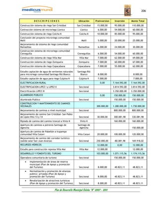 206


              DESCRIPCIONES                            Ubicación       Preinversion    Inversión     Monto Total
Construcción sistema de riego San Cristóbal          San Cristóbal       15.000,00     95.000,00     110.000,00
Contracción sistema de microriego Llavica               Llavica          6.000,00      54.000,00      60.000,00
Construcción sistema de riego Colcha K                  Colcha K         10.000,00     85.000,00      95.000,00
Conclusión del proyecto microriego comunidad
Malil                                                     Malil          5.000,00      20.000,00      25.000,00
Mejoramiento de sistema de riego comunidad
Ramaditas                                              Ramaditas         6.000,00      24.000,00      30.000,00
Construcción sistema de microriego comunidad
Cieneguilla                                           Cieneguillas       6.000,00      54.000,00      60.000,00
Construcción sistema de riego Villa Mar                 Villa Mar        7.000,00      62.000,00      69.000,00
Construcción sistema de riego Zoniquera                Zoniquera         7.000,00      60.000,00      67.000,00
Construcción sistema de riego Copacabana              Copacabana         7.000,00      55.000,00      62.000,00

Estudio captación de agua de vertientes naturales     Santiago Rió
para microriego comunidad Santiago Rió Blanco           Blanco           8.000,00                      8.000,00
Estudio captación de agua para riego Culpina K         Culpina K         7.000,00                     7.000,00
ELECTRIFICACION RURAL                                                       0,00      7.164.592,00   7.164.592,00
ELECTRIFICACION LIPEZ I y LIPEZ II                     Seccional                      3.814.592,00   3.814.592,00
Electrificación LIPEZ III                              Seccional                      3.350.000,00   3.350.000,00
ALUMBRADO PUBLICO                                                           0,00      150.000,00     150.000,00
Alumbrado Publico                                      Seccional                      150.000,00     150.000,00
CONSTRUCCION Y MANTENIMIENTO DE CAMINOS
VECINALES                                                               300.000,00    1.280.000,00   1.730.000,00
Mejoramiento de caminos a nivel municipal              Seccional                      800.000,00     800.000,00
Mejoramiento de camino San Cristóbal- San Pablo
de Lípez-Hito 13 y 14                                  Seccional         30.000,00    300.081,98     330.081,98
Ripiado de camino del camino troncal a Vinto K          Vinto K                       160.000,00     160.000,00
Apertura de caminos a potreros Santiago de            Santiago de
Agencha                                                Agencha                                       150.000,00
Apertura de camino de Pabellón a Irupampa
comunidad Villa Catavi                                Villa Catavi       20.000,00    100.000,00     120.000,00
Mejoramiento de camino del corredor turístico
(salida salar-San Juan-Avaroa)                         Seccional        250.000,00     -80.081,98    169.918,02
RECURSOS HÍDRICOS                                                        12.000,00       0,00         12.000,00
Estudio para construcción represa Villa Mar             Villa Mar        12.000,00                    12.000,00
DESARROLLO Y FOMENTO DEL TURISMO                                        103.000,00    1.071.115,56   1.174.115,56
Operadora comunitaria de turismo                       Seccional                      150.000,00     150.000,00
    •    Implementación de áreas de reserva
         municipal (Plan de Apoyo y promoción
         del Turismo)                                  Seccional         8.000,00      40.823,11      48.823,11
    •    Normalización y promoción de alianzas
         publico –privadas (Plan de Apoyo y
         promoción del Turismo)                        Seccional         8.000,00      40.823,11      48.823,11
    •    Revalorización de atractivos turísticos
         (Plan de Apoyo y promoción del Turismo)       Seccional         8.000,00      40.823,11      48.823,11

                                Plan de Desarrollo Municipal Colcha “K” 2007 - 2011
 
