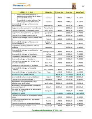 207


             DESCRIPCIONES                             Ubicación       Preinversion    Inversión     Monto Total
    •    Construcción de infraestructura y
         equipamiento turístico (Plan de Apoyo y
         promoción del Turismo)                        Seccional         8.000,00      40.823,11      48.823,11
    •    Promoción de circuitos turísticos (Plan
         de Apoyo y promoción del Turismo)             Seccional         8.000,00      40.823,11      48.823,11
Construcción de albergue turístico comunal
Puerto Chuvica                                      Puerto Chuvica       6.000,00      56.000,00      62.000,00
Equipamiento albergue turístico Puerto Chuvica      Puerto Chuvica                     20.000,00      20.000,00
Construcción Albergue turístico Agua Castilla        Agua Castilla       6.000,00      64.000,00      70.000,00
Equipamiento albergue turístico Agua Castilla        Agua Castilla                     20.000,00      20.000,00
Construcción de mirador turístico Atulcha               Atulcha          4.000,00      20.000,00      24.000,00
Construcción de albergue turístico comunal Vinto
K                                                       Vinto K          6.000,00      64.000,00      70.000,00

Construcción de albergue turístico comunal            Santiago de
Santiago de Agencha                                    Agencha           6.000,00      56.000,00      62.000,00
Equipamiento de albergue turístico comunal
Aguaquiza                                              Aguaquiza                       20.000,00      20.000,00

Construcción de albergue comunal turístico 1 fase
Santiago Chuvica                                  Santiago Chuvica       5.000,00      65.000,00      70.000,00
Construcción de Albergue turístico Mañica               Mañica           6.000,00      64.000,00      70.000,00
Equipamiento albergue turístico Mañica                  Mañica                         20.000,00      20.000,00
Construcción albergue turístico Llavica                 Llavica          6.000,00      64.000,00      70.000,00
Construcción de albergue para turistas en la
comunidad Bella Vista                                  Bella Vista       6.000,00      55.000,00      61.000,00
Equipamiento albergue turístico Bella Vista            Bella Vista                     20.000,00      20.000,00

Construcción de Albergue turístico Villa
Candelaria                                          Villa Candelaria     6.000,00      55.000,00      61.000,00
Construcción Albergue turístico (1ra fase) Viluyo        Viluyo          6.000,00      54.000,00      60.000,00
INFRAESTRUCTURA URBANA Y RURAL                                           63.000,00    732.000,00     795.000,00
Construcción de coliseo en comunidad Cocani              Cocani          10.000,00    290.000,00     300.000,00
Construcción de internado Santiago K                   Santiago K        8.000,00      72.000,00      80.000,00
Mejoramiento urbano (promoción nuevas
urbanizaciones) San Cristóbal                        San Cristóbal       20.000,00    130.000,00     150.000,00
Mejoramiento urbano (enlosetado, cordones de
acera, etc.) Colcha K                                   Colcha K         25.000,00    225.000,00     250.000,00
Conclusión de implementación de salón de actos
comunidad Cieneguillas                                Cieneguillas                     15.000,00      15.000,00
SANEAMIENTO BASICO                                                      153.000,00    1.448.000,00   1.601.000,00
Construcción de sistema de agua potable comunal
Julaca                                                   Julaca          8.000,00      72.000,00      80.000,00
Captación de nueva fuente para agua potable
Tambillo Ledezma                                        Tambillo         6.000,00      54.000,00      60.000,00
Construcción sistema de agua potable Catavi K           Catavi K         10.000,00     70.000,00      80.000,00
Captación de agua potable Pozo Cavado                 Pozo Cavado        8.000,00      52.000,00      60.000,00


                                Plan de Desarrollo Municipal Colcha “K” 2007 - 2011
 
