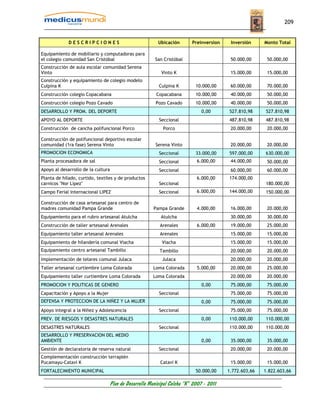 209


             DESCRIPCIONES                               Ubicación       Preinversion    Inversión     Monto Total

Equipamiento de mobiliario y computadoras para
el colegio comunidad San Cristóbal                     San Cristóbal                     50.000,00      50.000,00
Construcción de aula escolar comunidad Serena
Vinto                                                     Vinto K                        15.000,00      15.000,00
Construcción y equipamiento de colegio modelo
Culpina K                                                Culpina K         10.000,00     60.000,00      70.000,00
Construcción colegio Copacabana                         Copacabana         10.000,00     40.000,00      50.000,00
Construcción colegio Pozo Cavado                        Pozo Cavado        10.000,00     40.000,00      50.000,00
DESARROLLO Y PROM. DEL DEPORTE                                                0,00      527.810,98     527.810,98
APOYO AL DEPORTE                                         Seccional                      487.810,98     487.810,98
Construcción de cancha polifuncional Porco                 Porco                         20.000,00      20.000,00

Construcción de polifuncional deportivo escolar
comunidad (1ra fase) Serena Vinto                       Serena Vinto                     20.000,00      20.000,00
PROMOCION ECONOMICA                                      Seccional         33.000,00    597.000,00     630.000,00
Planta procesadora de sal                                Seccional         6.000,00      44.000,00      50.000,00
Apoyo al desarrollo de la cultura                        Seccional                       60.000,00      60.000,00
Planta de hilado, curtido, textiles y de productos                         6.000,00     174.000,00
carnicos "Nor Lípez"                                     Seccional                                     180.000,00
Campo Ferial internacional LIPEZ                         Seccional         6.000,00     144.000,00     150.000,00

Construcción de casa artesanal para centro de
madres comunidad Pampa Grande                          Pampa Grande        4.000,00      16.000,00      20.000,00
Equipamiento para el rubro artesanal Atulcha              Atulcha                        30.000,00      30.000,00
Construcción de taller artesanal Arenales                 Arenales         6.000,00      19.000,00      25.000,00
Equipamiento taller artesanal Arenales                    Arenales                       15.000,00      15.000,00
Equipamiento de hilandería comunal Viacha                  Viacha                        15.000,00      15.000,00
Equipamiento centro artesanal Tambillo                    Tambillo                       20.000,00      20.000,00
Implementación de telares comunal Julaca                   Julaca                        20.000,00      20.000,00
Taller artesanal curtiembre Loma Colorada             Loma Colorada        5.000,00      20.000,00      25.000,00
Equipamiento taller curtiembre Loma Colorada          Loma Colorada                      20.000,00      20.000,00
PROMOCION Y POLITICAS DE GENERO                                               0,00       75.000,00      75.000,00
Capacitación y Apoyo a la Mujer                          Seccional                       75.000,00      75.000,00
DEFENSA Y PROTECCION DE LA NIÑEZ Y LA MUJER                                   0,00       75.000,00      75.000,00
Apoyo integral a la Niñez y Adolescencia                 Seccional                       75.000,00      75.000,00
PREV. DE RIESGOS Y DESASTRES NATURALES                                        0,00      110.000,00     110.000,00
DESASTRES NATURALES                                      Seccional                      110.000,00     110.000,00
DESARROLLO Y PRESERVACION DEL MEDIO
AMBIENTE                                                                      0,00       35.000,00      35.000,00
Gestión de declaratoria de reserva natural               Seccional                       20.000,00      20.000,00
Complementación construcción terraplén
Pucamayu-Catavi K                                         Catavi K                       15.000,00      15.000,00
FORTALECIMIENTO MUNICIPAL                                                  50.000,00    1.772.603,66   1.822.603,66

                                  Plan de Desarrollo Municipal Colcha “K” 2007 - 2011
 