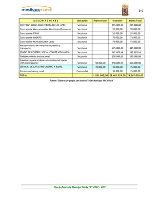 210


             DESCRIPCIONES                                   Ubicación        Preinversion         Inversión   Monto Total
CONTRAP. MANC.GRAN TIERRA DE LOS LIPEZ                       Seccional                            295.000,00   295.000,00
Contraparte Mancomunidad Municipios Quinueros                Seccional                            20.000,00     20.000,00
Contraparte CIPAS                                            Seccional                             20.000,00    20.000,00
Contraparte AMDEPO                                           Seccional                             75.000,00    75.000,00
Contraparte Municipios Nor Lipez                             Seccional                            75.000,00     75.000,00
Mantenimiento de maquinaria pesada y
transporte                                                   Seccional                            425.000,00   425.000,00
FONDO DE CONTROL SOCIAL COMITÉ VIGILANCIA                    Seccional                            162.603,66   162.603,66
Fortalecimiento institucional                                Seccional                            250.000,00   250.000,00
Gasoducto para el desarrollo industrial lipeño
(10% contraparte)                                            Seccional          50.000,00         450.000,00   500.000,00
SERVICIO DE CATASTRO URBANO Y RURAL                          Seccional          35.000,00         35.000,00     35.000,00
Catastro urbano y rural                                     Comunidad                             35.000,00     35.000,00
TOTAL                                                                         1.051.000,00 28.401.028,00 29.567.028,00

                                Fuente: Elaboración propia con base en Taller Municipal III Colcha K




                                   Plan de Desarrollo Municipal Colcha “K” 2007 - 2011
 