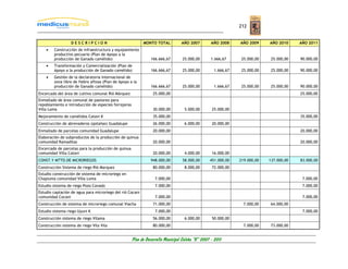 212


                  DESCRIPCION                               MONTO TOTAL           AÑO 2007         AÑO 2008     AÑO 2009     AÑO 2010     AÑO 2011
    •   Construcción de infraestructura y equipamiento
        productivo pecuario (Plan de Apoyo a la
        producción de Ganado camélido)                          166.666,67         25.000,00       1.666,67      25.000,00    25.000,00   90.000,00
    •   Transformación y Comercialización (Plan de
        Apoyo a la producción de Ganado camélido)               166.666,67         25.000,00         1.666,67    25.000,00    25.000,00   90.000,00
    •   Gestión de la declaratoria internacional de
        zona libre de fiebre aftosa (Plan de Apoyo a la
        producción de Ganado camélido)                          166.666,67         25.000,00         1.666,67    25.000,00    25.000,00   90.000,00
Encercado del área de cultivo comunal Rió Márquez                 25.000,00                                                               25.000,00
Enmallado de área comunal de pastoreo para
repoblamiento e introducción de especies forrajeras
Villa Loma                                                        30.000,00         5.000,00       25.000,00
Mejoramiento de camélidos Catavi K                                35.000,00                                                               35.000,00
Construcción de abrevaderos (qotañas) Guadalupe                   26.000,00         6.000,00       20.000,00
Enmallado de parcelas comunidad Guadalupe                         20.000,00                                                               20.000,00
Elaboración de subproductos de la producción de quinua
comunidad Ramaditas                                               20.000,00                                                               20.000,00
Encercado de parcelas para la producción de quinua
comunidad Villa Catavi                                            20.000,00         4.000,00       16.000,00
CONST.Y MTTO.DE MICRORIEGOS                                     948.000,00         58.000,00      451.000,00    219.000,00   137.000,00   83.000,00
Construcción Sistema de riego Rió Marquez                         80.000,00         8.000,00       72.000,00
Estudio construcción de sistema de microriego en
Chapiuma comunidad Villa Loma                                      7.000,00                                                                7.000,00
Estudio sistema de riego Pozo Cavado                               7.000,00                                                                7.000,00
Estudio captación de agua para microriego del rió Cocani
comunidad Cocani                                                   7.000,00                                                                7.000,00
Construcción de sistema de microriego comunal Viacha              71.000,00                                       7.000,00    64.000,00
Estudio sistema riego Uyuni K                                      7.000,00                                                                7.000,00
Construcción sistema de riego Vilama                              56.000,00         6.000,00       50.000,00
Construcción sistema de riego Vila Vila                           80.000,00                                       7.000,00    73.000,00


                                                      Plan de Desarrollo Municipal Colcha “K” 2007 - 2011
 