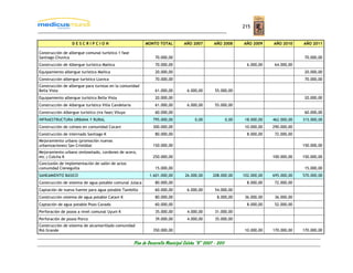 215


                  DESCRIPCION                               MONTO TOTAL           AÑO 2007         AÑO 2008        AÑO 2009     AÑO 2010     AÑO 2011

Construcción de albergue comunal turístico 1 fase
Santiago Chuvica                                                  70.000,00                                                                   70.000,00
Construcción de Albergue turístico Mañica                         70.000,00                                          6.000,00    64.000,00
Equipamiento albergue turístico Mañica                            20.000,00                                                                   20.000,00
Construcción albergue turístico Llavica                           70.000,00                                                                   70.000,00
Construcción de albergue para turistas en la comunidad
Bella Vista                                                       61.000,00         6.000,00       55.000,00
Equipamiento albergue turístico Bella Vista                       20.000,00                                                                   20.000,00
Construcción de Albergue turístico Villa Candelaria               61.000,00         6.000,00       55.000,00
Construcción Albergue turístico (ira fase) Viluyo                 60.000,00                                                                   60.000,00
INFRAESTRUCTURA URBANA Y RURAL                                  795.000,00              0,00                0,00    18.000,00   462.000,00   315.000,00
Construcción de coliseo en comunidad Cocani                     300.000,00                                          10.000,00   290.000,00
Construcción de internado Santiago K                              80.000,00                                          8.000,00    72.000,00
Mejoramiento urbano (promoción nuevas
urbanizaciones) San Cristóbal                                   150.000,00                                                                   150.000,00
Mejoramiento urbano (enlosetado, cordones de acera,
etc.) Colcha K                                                  250.000,00                                                      100.000,00   150.000,00
Conclusión de implementación de salón de actos
comunidad Cieneguilla                                             15.000,00                                                                   15.000,00
SANEAMIENTO BASICO                                            1.601.000,00         26.000,00      208.000,00       102.000,00   695.000,00   570.000,00
Construcción de sistema de agua potable comunal Julaca            80.000,00                                          8.000,00    72.000,00
Captación de nueva fuente para agua potable Tambillo              60.000,00         6.000,00       54.000,00
Construcción sistema de agua potable Catavi K                     80.000,00                          8.000,00       36.000,00    36.000,00
Captación de agua potable Pozo Cavado                             60.000,00                                          8.000,00    52.000,00
Perforación de pozos a nivel comunal Uyuni K                      35.000,00         4.000,00       31.000,00
Perforación de pozos Porco                                        39.000,00         4.000,00       35.000,00
Construcción de sistema de alcantarillado comunidad
Rió Grande                                                      350.000,00                                          10.000,00   170.000,00   170.000,00


                                                      Plan de Desarrollo Municipal Colcha “K” 2007 - 2011
 