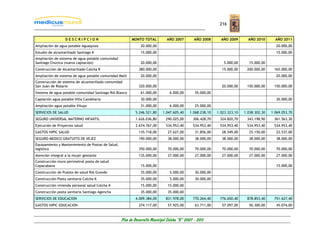 216


                  DESCRIPCION                            MONTO TOTAL           AÑO 2007         AÑO 2008      AÑO 2009       AÑO 2010       AÑO 2011
Ampliación de agua potable Aguaquiza                           20.000,00                                                                    20.000,00
Estudio de alcantarillado Santiago K                           15.000,00                                                                    15.000,00
Ampliación de sistema de agua potable comunidad
Santiago Chuvica (nueva captación)                             20.000,00                                       5.000,00      15.000,00
Construcción de Alcantarillado Calcha K                      380.000,00                                       15.000,00     200.000,00     165.000,00
Ampliación de sistema de agua potable comunidad Malil          20.000,00                                                                    20.000,00
Construcción de sistema de alcantarillado comunidad
San Juan de Rosario                                          320.000,00                                       20.000,00     150.000,00     150.000,00
Sistema de agua potable comunidad Santiago Rió Blanco          61.000,00         6.000,00       55.000,00
Captación agua potable Villa Candelaria                        30.000,00                                                                    30.000,00
Ampliación agua potable Viluyo                                 31.000,00         6.000,00       25.000,00
SERVICIOS DE SALUD                                         5.246.521,80     1.047.605,40     1.068.238,10   1.023.323,10   1.038.302,30   1.069.053,70
SEGURO UNIVERSAL MATERNO INFANTIL                          1.626.036,80       290.025,00       306.428,70    324.820,70     343.198,90     361.563,30
Ejecución de Proyectos salud                               2.674.767,00       534.953,40       534.953,40    534.953,40     534.953,40     534.953,40
GASTOS HIPIC SALUD                                           135.718,00         27.627,00       31.856,00     28.549,00      25.150,00      22.537,00
SEGURO MEDICO GRATUITO DE VEJEZ                              190.000,00         38.000,00       38.000,00     38.000,00      38.000,00      38.000,00
Equipamiento y Mantenimiento de Postas de Salud,
logística                                                    350.000,00         70.000,00       70.000,00     70.000,00      70.000,00      70.000,00
Atención integral a la mujer gestante                        135.000,00         27.000,00       27.000,00     27.000,00      27.000,00      27.000,00
Construcción muro perimetral posta de salud
Copacabana                                                     15.000,00                                                                    15.000,00
Construcción de Puesto de salud Rió Grande                     35.000,00         5.000,00       30.000,00
Construcción Posta sanitaria Calcha K                          35.000,00         5.000,00       30.000,00
Construcción vivienda personal salud Colcha K                  15.000,00       15.000,00
Construcción posta sanitaria Santiago Agencha                  35.000,00       35.000,00
SERVICIOS DE EDUCACION                                     4.009.384,00       831.978,00       770.264,40    776.650,40     878.853,40     751.627,40
GASTOS HIPIC EDUCACION                                       274.117,00         57.925,00       63.711,00     57.097,00      50.300,00      45.074,00



                                                   Plan de Desarrollo Municipal Colcha “K” 2007 - 2011
 