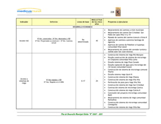 228


                                                                                      Meta al final
Indicador                        Definición                           Línea de base   de los cinco        Proyectos a ejecutarse
                                                                                          años
                                                                  DESARROLLO ECONOMICO
                                                                                                      •   Mejoramiento de caminos a nivel municipal
                                                                                                      •   Mejoramiento de camino San Cristóbal- San
                                                                                                          Pablo de Lípez-Hito 13 y 14
                                                                                                      •   Ripiado de camino del camino troncal a Vinto K
                 Nº Km. construidos + Nº Km. Mejorados x 100
                                                                            No                        •   Apertura de caminos a potreros Santiago de
Acceso vial   Nº Km. Proyectados (a construir) + Nº Km. Caminos                            45
                                                                       determinado                        Agencha
                                    actual
                                                                                                      •   Apertura de camino de Pabellon a Irupampa
                                                                                                          comunidad Villa Catavi
                                                                                                      •   Mejoramiento de camino del corredor turístico
                                                                                                          (salida salar-San Juan-Avaroa)
                                                                                                      •   Construcción Sistema de riego Rió Marquez
                                                                                                      •   Estudio construcción de sistema de microriego
                                                                                                          en Chapiuma comunidad Villa Loma
                                                                                                      •   Estudio sistema de riego Pozo Cavado
                                                                                                      •   Estudio captación de agua para microriego del
                                                                                                          rió Cocani comunidad Cocani
                                                                                                      •   Construcción de sistema de microriego comunal
                                                                                                          Viacha
                                                                                                      •   Estudio sistema riego Uyuni K
                                                                                                      •   Construcción sistema de riego Vilama
  Acceso a                                                                                            •   Construcción sistema de riego Vila Vila
                            Nº Has regadas x 100
sistemas de                                                               0.17             25
    riego
                         Nº Has. Regadas en el 2006                                                   •   Perforación de pozo para riego Vila Vila
                                                                                                      •   Construcción sistema de riego San Cristóbal
                                                                                                      •   Contracción sistema de microriego Llavica
                                                                                                      •   Construcción sistema de riego Colcha K
                                                                                                      •   Conclusión del proyecto microriego comunidad
                                                                                                          Malil
                                                                                                      •   Mejoramiento de sistema de riego comunidad
                                                                                                          Ramaditas
                                                                                                      •   Construcción sistema de microriego comunidad
                                                                                                          Cieneguilla
                                                                                                      •   Construcción sistema de riego Villa Mar


                                               Plan de Desarrollo Municipal Colcha “K” 2007 - 2011
 