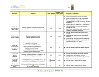 229


                                                                                                Meta al final
   Indicador                              Definición                            Línea de base   de los cinco        Proyectos a ejecutarse
                                                                                                    años
                                                                                                                •   Construcción sistema de riego Zoniquera
                                                                                                                •   Construcción sistema de riego Copacabana
                                                                                                                •   Estudio captación de agua de vertientes
                                                                                                                    naturales para microriego comunidad Santiago
                                                                                                                    Rió Blanco
                                                                                                                •   Estudio captación de agua para riego Culpina K
                                                                                                                •   Planta procesadora e industrializadora de
   Grado de            Cantidad de quinua procesada (quintales) x 100                                               quinua "Nor Lipez"
industrialización                                                                    3%             15 %
  de la quinua
                         Cantidad de quinua producida (quintales)                                               •   Elaboración de subproductos de la producción
                                                                                                                    de quinua comunidad Ramaditas
                                                                                                                •   Plan de Fortalecimiento de producción de
                                                                                                                    quinua
                                                                                                                •   Encercado del área de cultivo comunal Rió
 Producción de                  Cantidad de quinua certificada
                                                                                                                    Márquez
                                                                                     2%             60 %
quinua orgánica                 Cantidad de quinua producida
                                                                                                                •   Enmallado de parcelas comunidad Guadalupe
                                                                                                                •   Encercado de parcelas para la producción de
                                                                                                                    quinua comunidad Villa Catavi
                             Cantidad de fibra procesada
                        (                                      +
                         Cantidad de fibra esquilada potencial
   Grado de
 producción de          Cabezas de ganado cuya carne se proceso
                                                                   +                 2%              20         •   Plan de Fortalecimiento de Ganado camélido
  derivados de               Cantidad de cabezas faenada
   camélidos                Cantidad de cueros procesada
                                                               ) * 100/3
                        Cantidad de cueros del ganado faenado

  Calidad del                                                                                                   •   Plan de Mejoramiento de Ganado camélido
                    Cantidad de ganado perteneciente a los PABCOS x 100
    ganado                                                                           0%             30 %        •   Mejoramiento de camélidos Catavi K
                             Cantidad total de ganado camélido
   camélido                                                                                                     •   Plan de Fortalecimiento de Ganado camélido
  Turistas que                                                                     No                           •   Operadora comunitaria de turismo
                       Cantidad de turistas que visitan el municipio x 100
   visitan el                                                                      determina        80%         •   Plan de Apoyo y promoción del Turismo
                       Cantidad de turistas 2006 que visito el municipio
   municipio                                                                       do
   Grado de         Nº turistas satisfechos con los servicios del Municipio x
satisfacción del                               100                                  10 %            80%         •   Plan de Apoyo y promoción del Turismo
     turista                       Nº de turistas encuestados



                                                          Plan de Desarrollo Municipal Colcha “K” 2007 - 2011
 